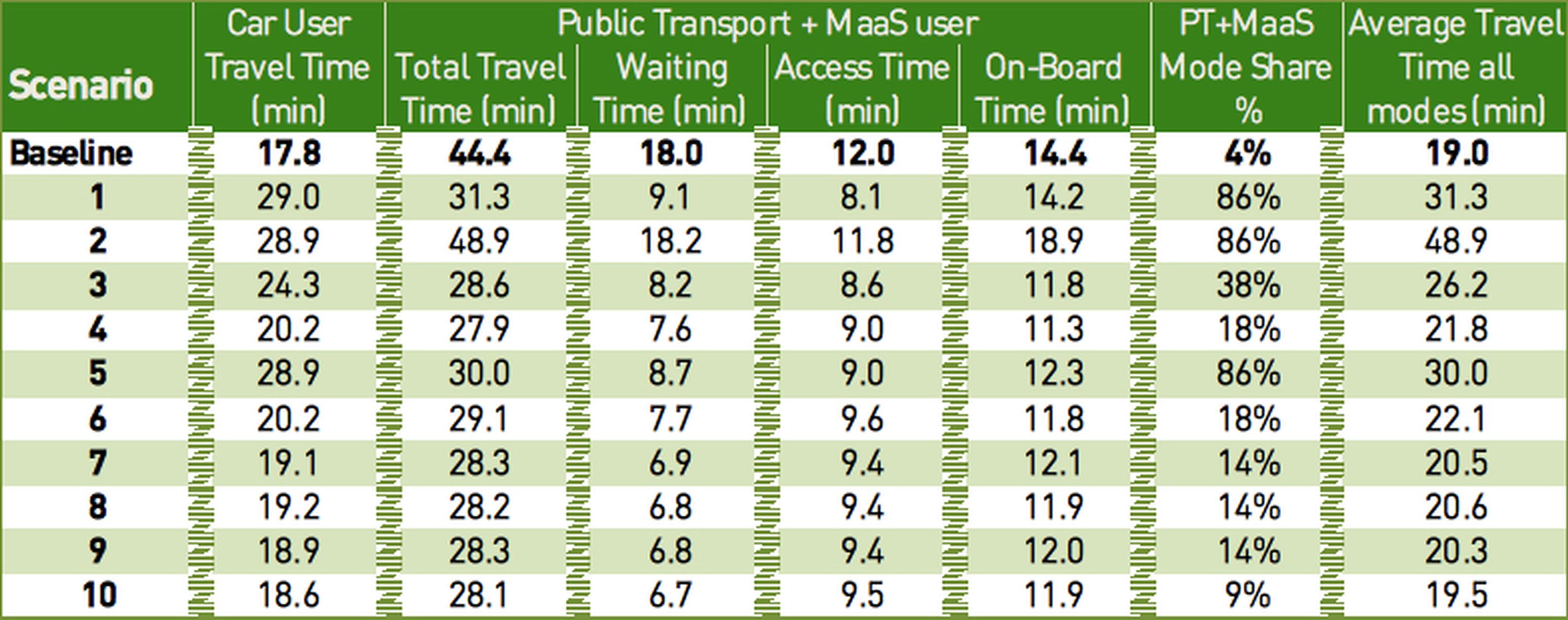 This table shows the un-weighted time spent, according to ITF’s detailed simulations, under each scenario