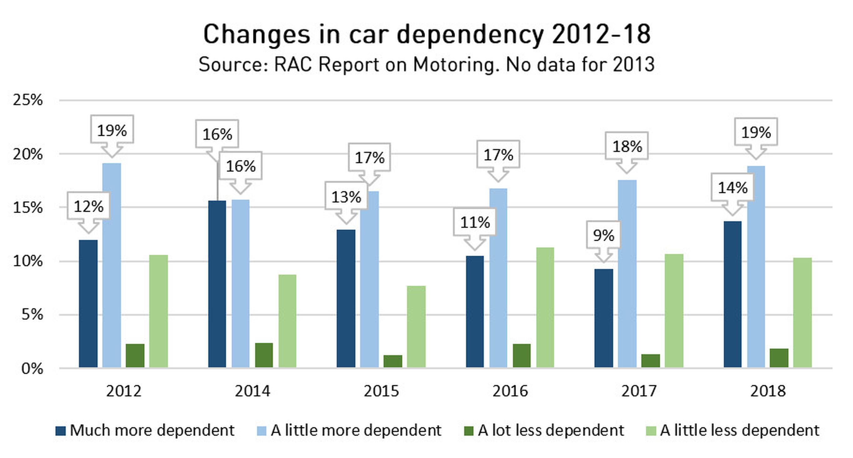 Changes in car dependency 2012-18