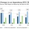 Drivers’ dependency on the car has jumped, RAC survey reveals