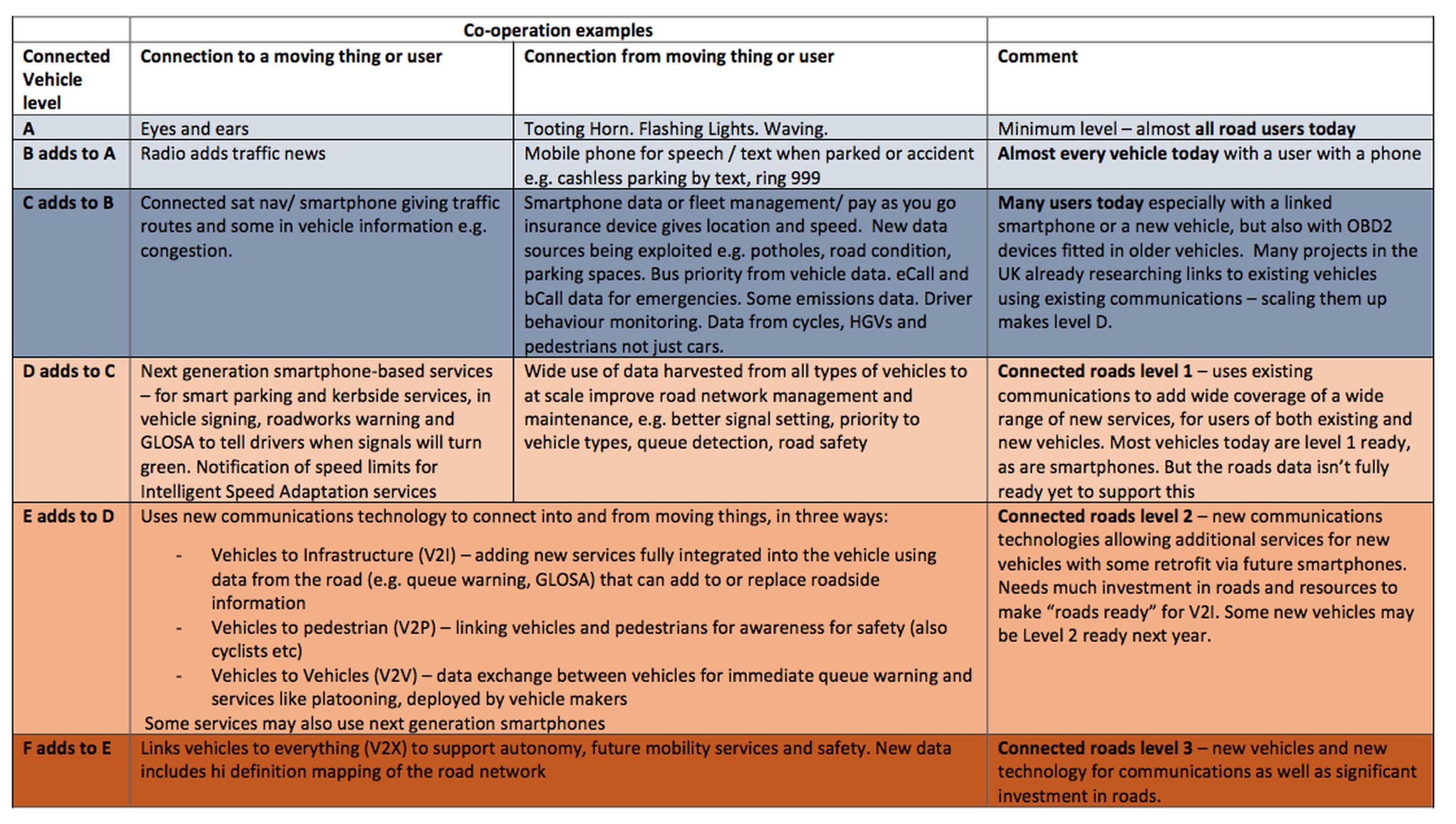 The ITS (UK) Scale of connections for co-operation of connected vehicles