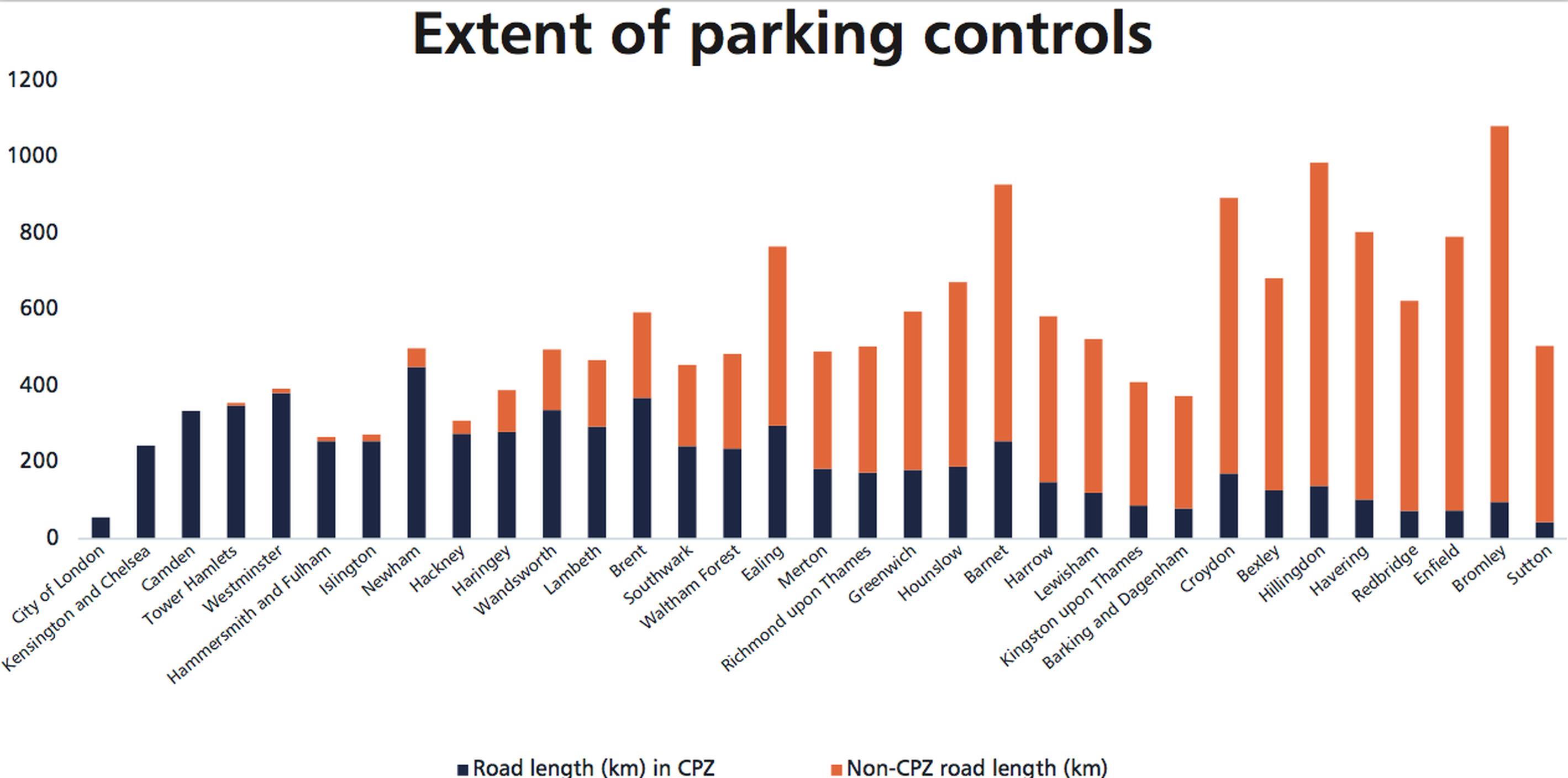 Source: Centre for London