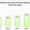 Drivers think councils target motorists, suggests JustPark survey