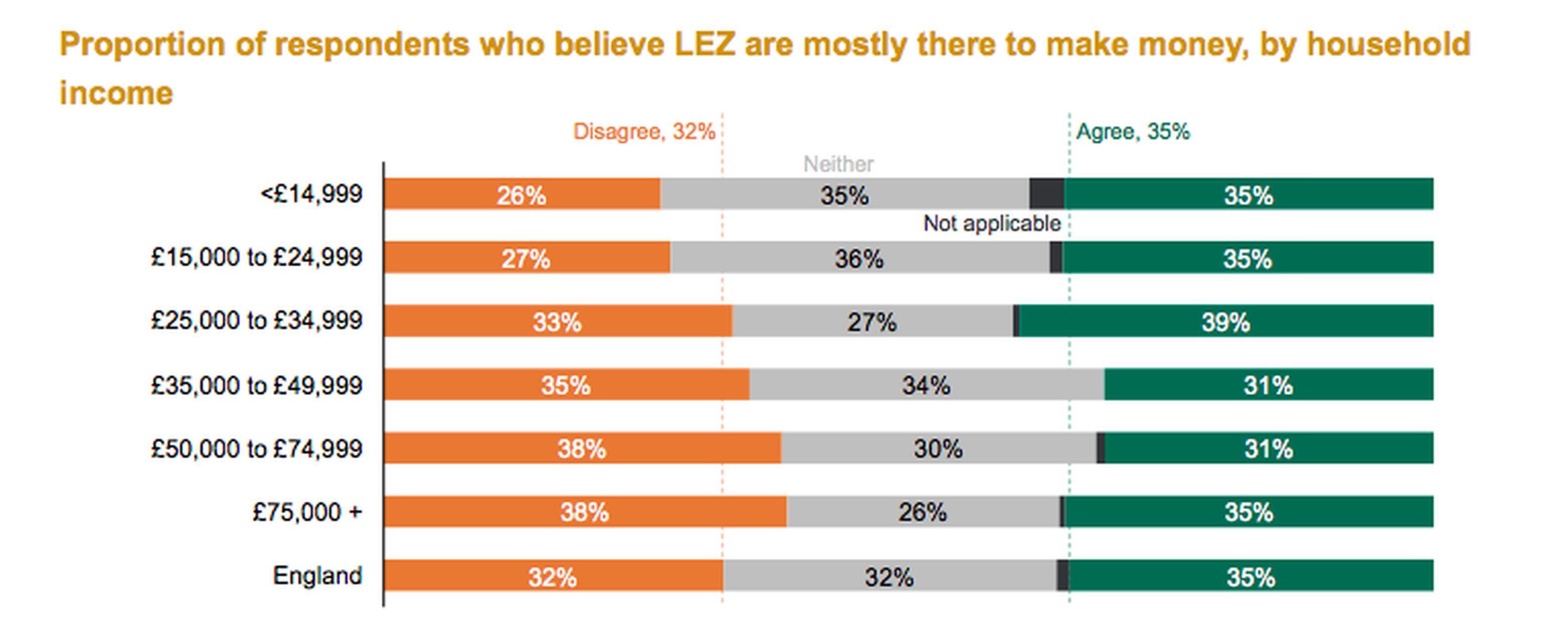 The DfT’s National Travel Attitudes Study: Wave 2 indicates that around 61% of respondents said they were in favour of Low Emissions Zones (LEZ),