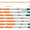 The car remains the primary form of transport used in England, but 74% of travellers agree with reducing car use to improve health