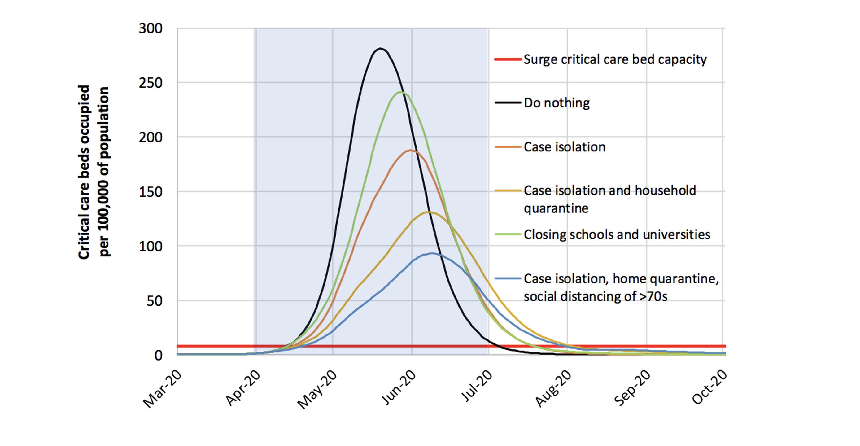 Mitigation strategy scenarios for GB showing critical care (ICU) bed requirements. The black line shows the unmitigated epidemic. The green line shows a mitigation strategy incorporating closure of schools and universities; orange line shows case isolation; yellow line shows case isolation and household quarantine; and the blue line shows case isolation, home quarantine and social distancing of those aged over 70. The blue shading shows the 3-month period in which these interventions are assumed to remain in place