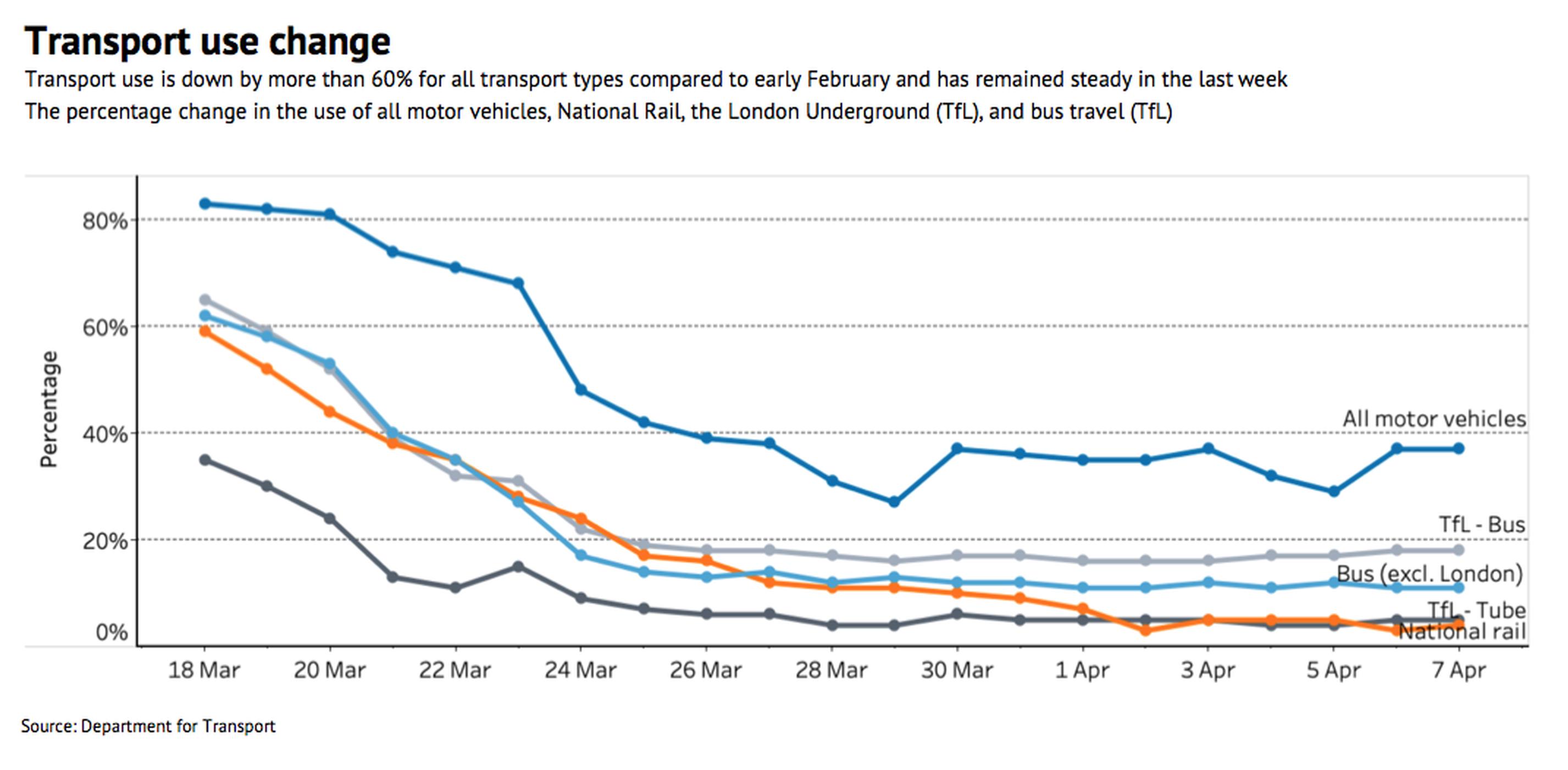 Passenger numbers on London`s transport system fell dramatically in late March/early April as this Cabinet Office Briefing Room (COBR) table shows