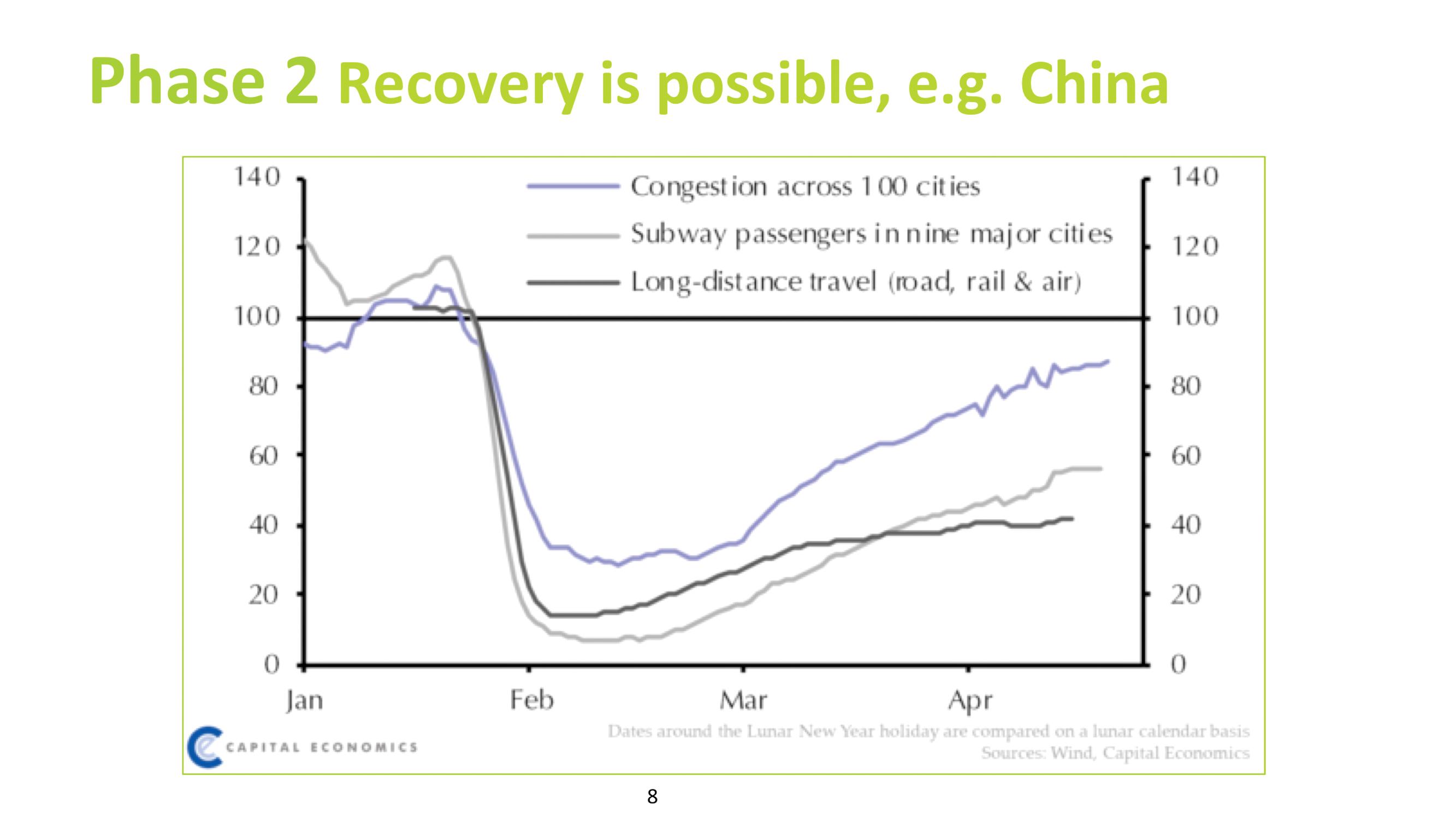 There are already signs that, without interventions, as lockdowns lift, established patterns return