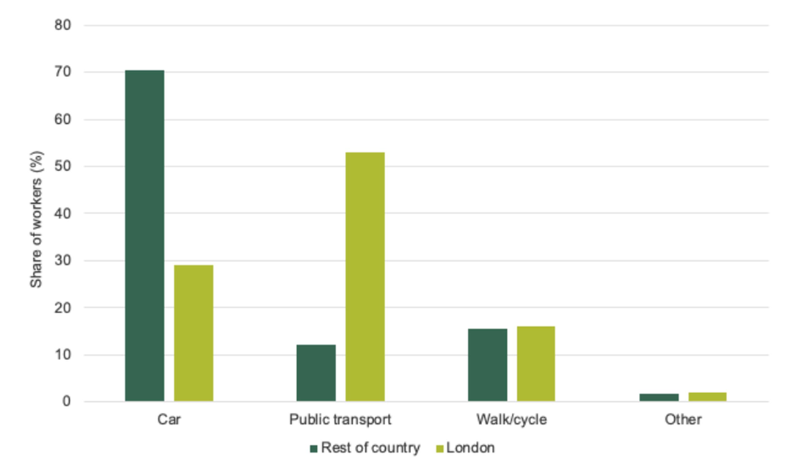 Means of getting to work in London and in the rest of the country (IFS)