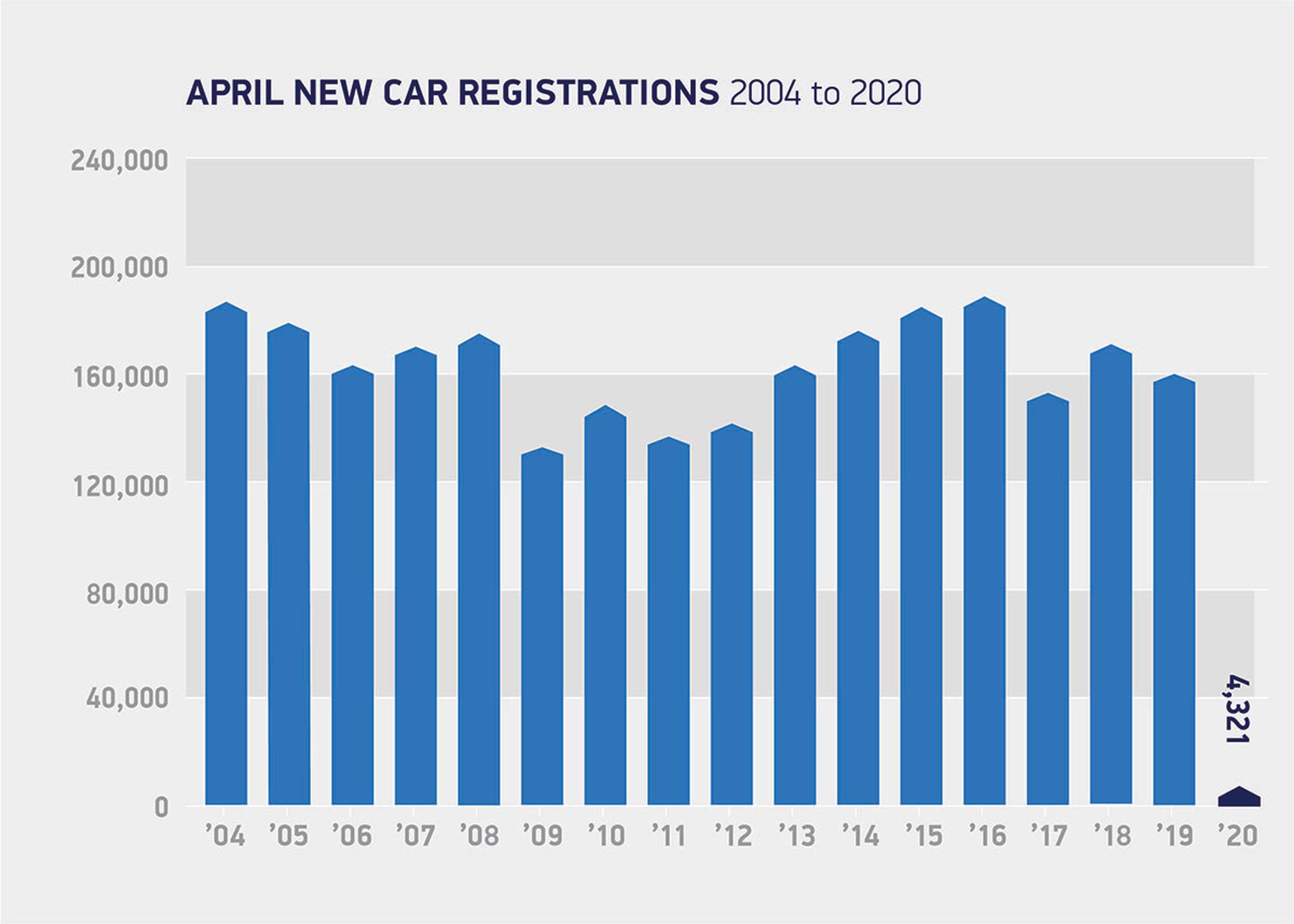 April car registrations 2004 to 2020 (SMMT)