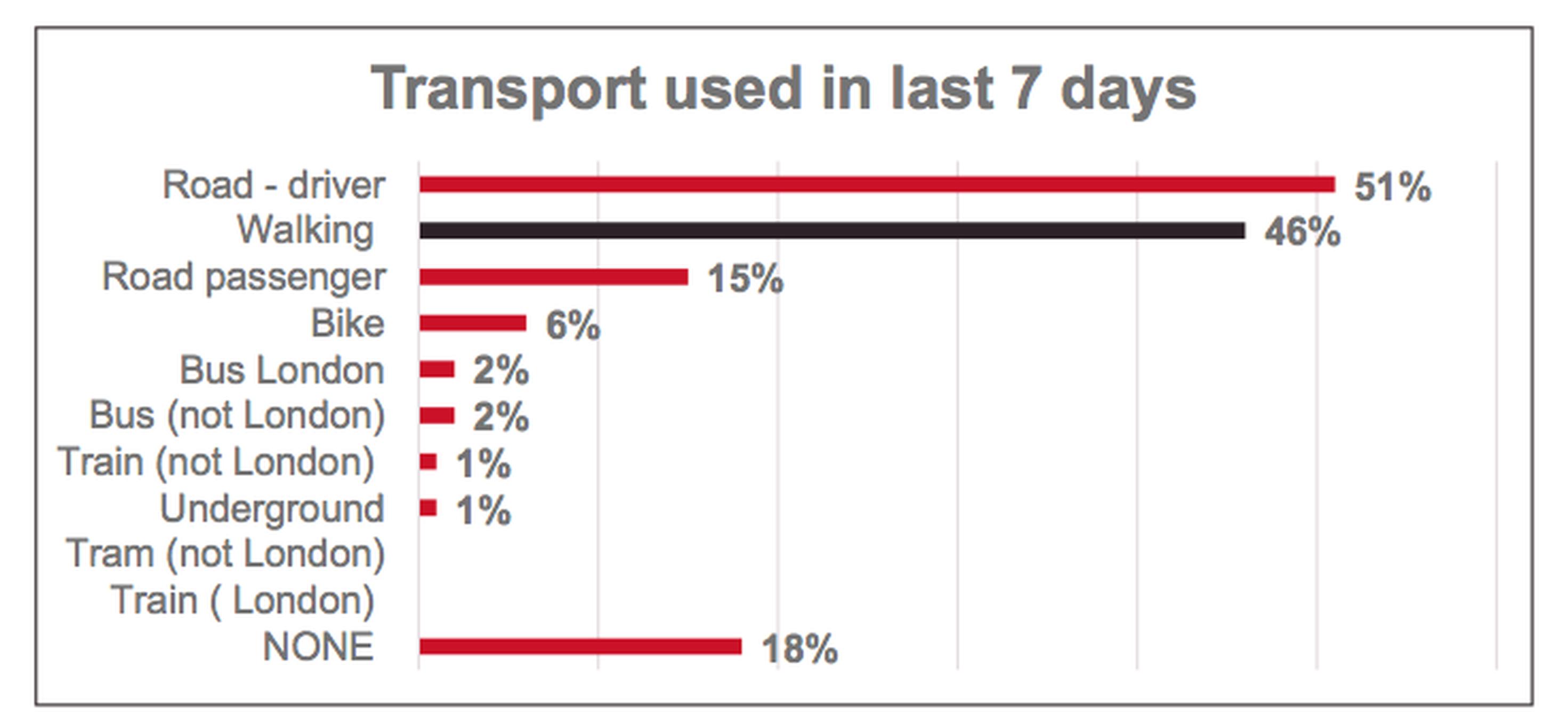 Transport Focus