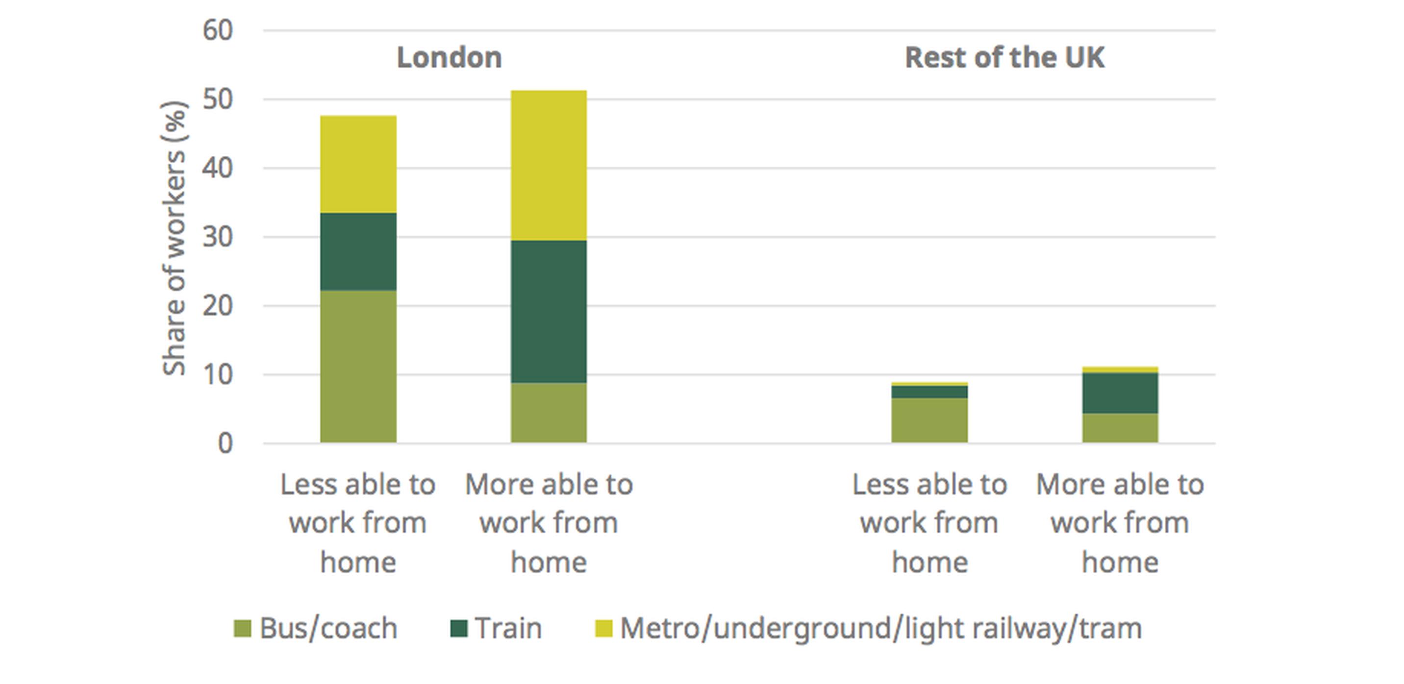 Means of public transport and ability to work from home