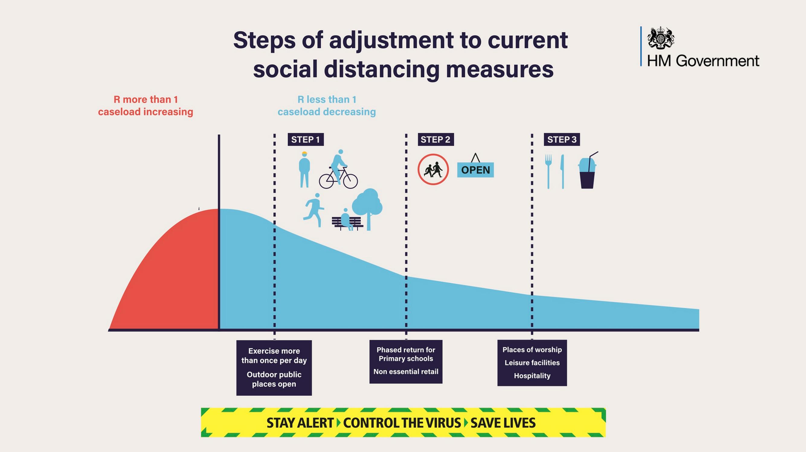 The UK Government`s proposed steps of adjustment of social distancing rules