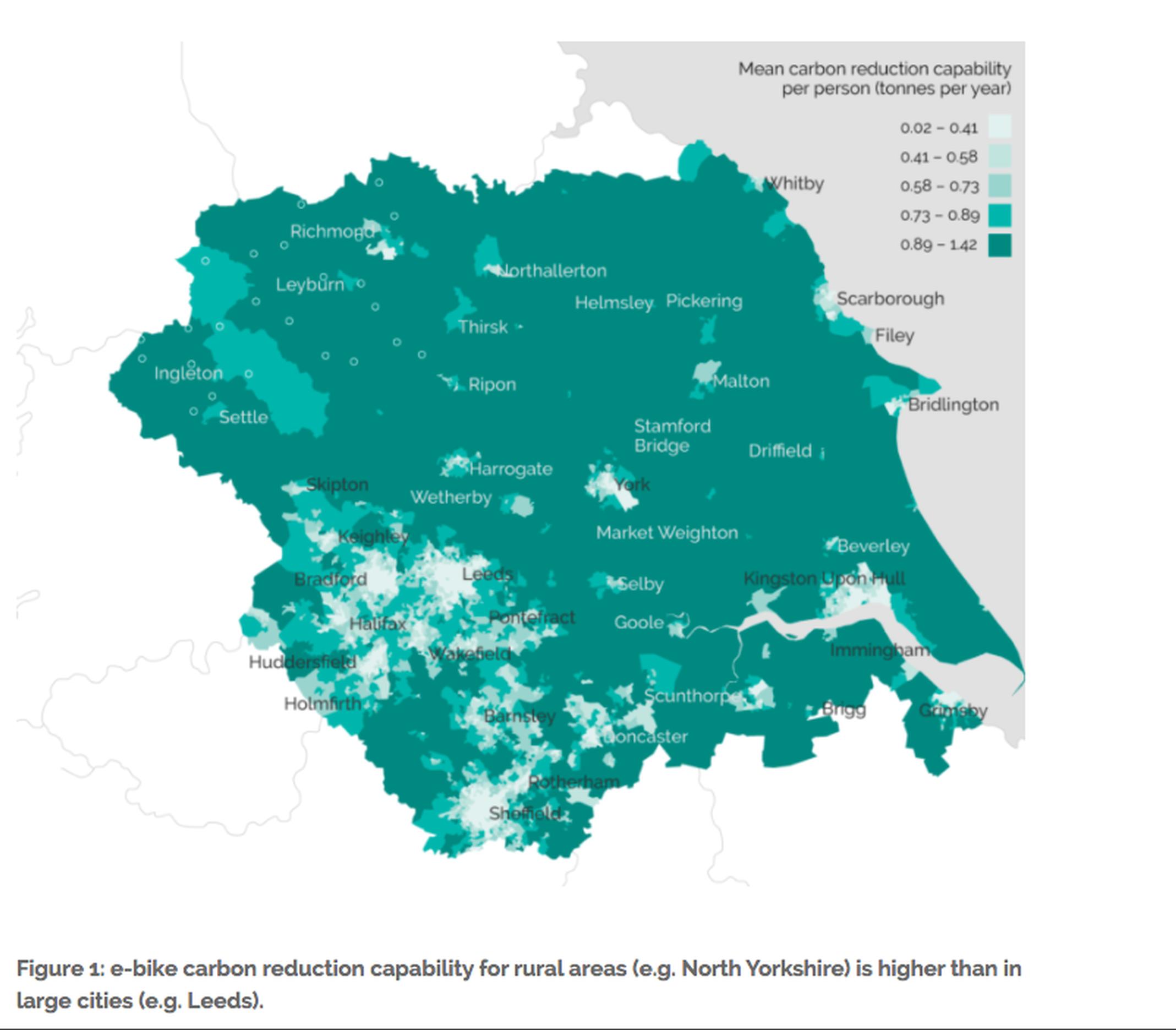 E-bike carbon reduction capability for rural areas (e.g. North Yorkshire) is higher than in large cities (e.g. Leeds)