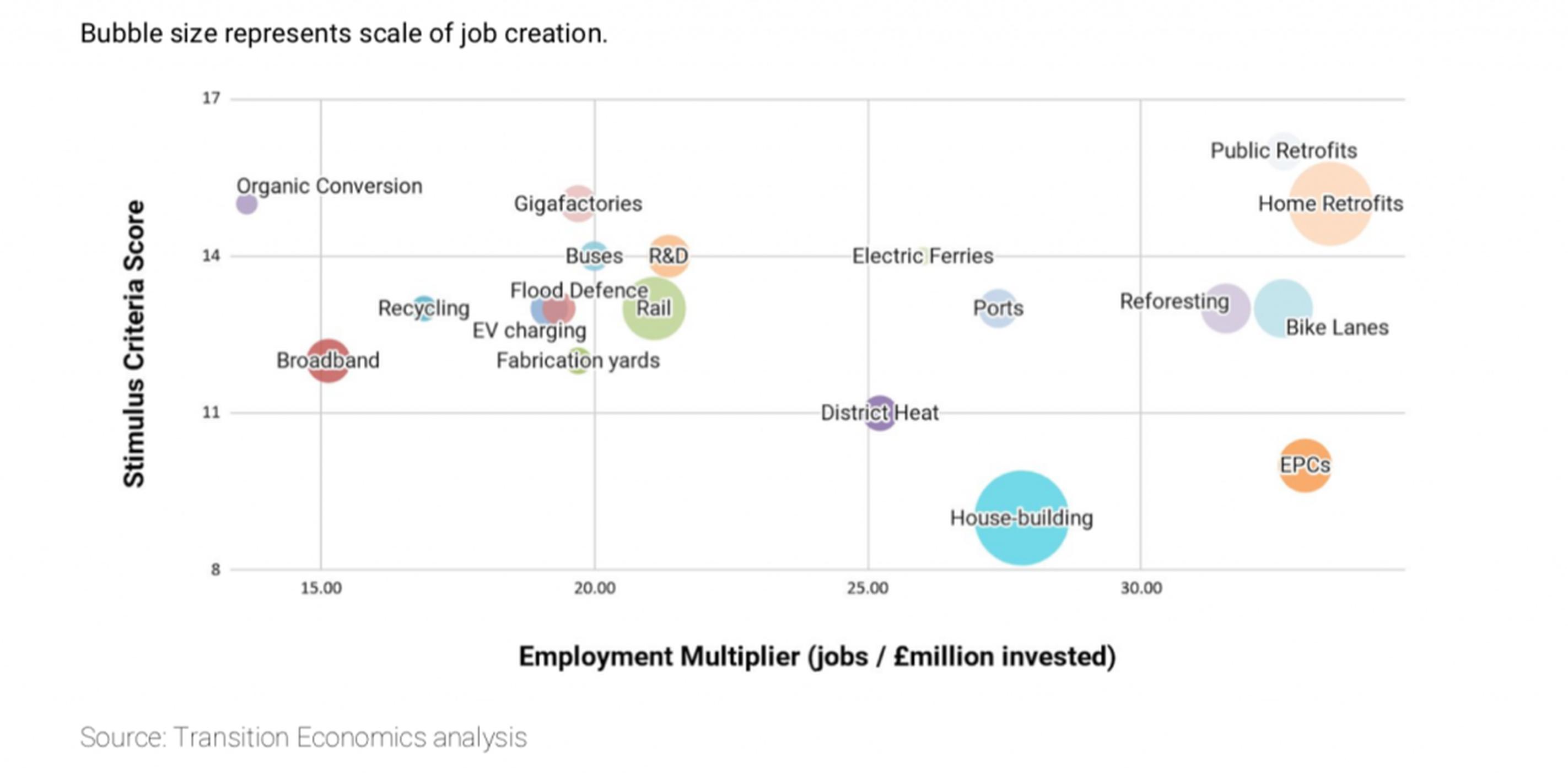 Infrastructure projects assessed by job creation multiplier and benefits score