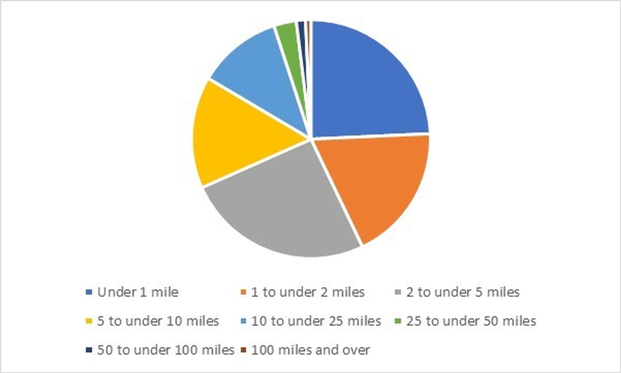 Fig 1: Average number of trips by trip length: England, 2019