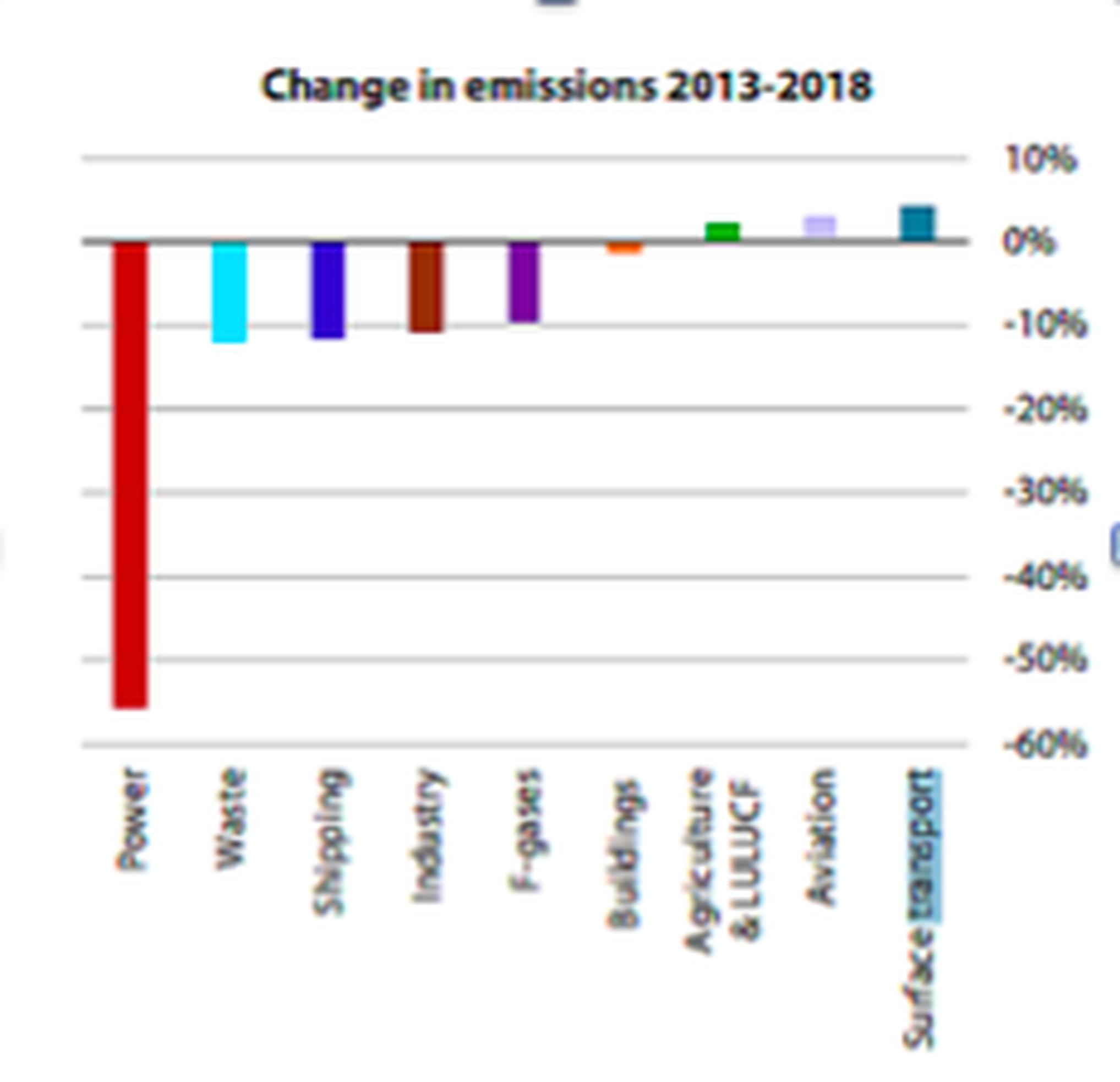 Figure 1: Changes in sectoral emissions between 2013 and 2018; building emissions in this chart are temperature-adjusted. Source: BEIS (2019) 2017 UK Greenhouse Gas Emissions, Final Figures; CCC Calculations.