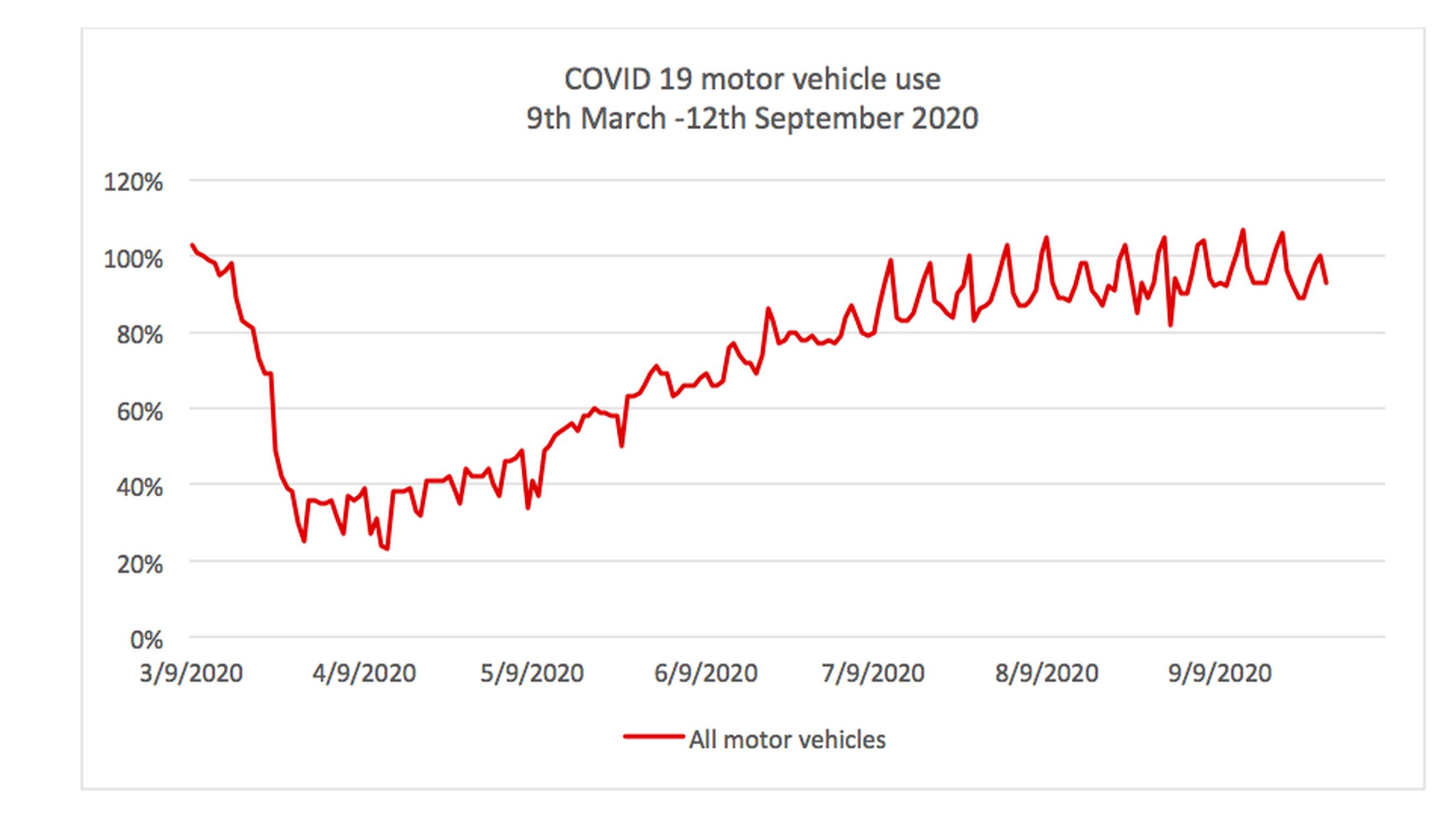 Figure 2: Use of transport modes: Great Britain, since 1 March 2020. Figures are percentages of an equivalent day or week pre-COVID (100% is the baseline). Source: Department for Transport.