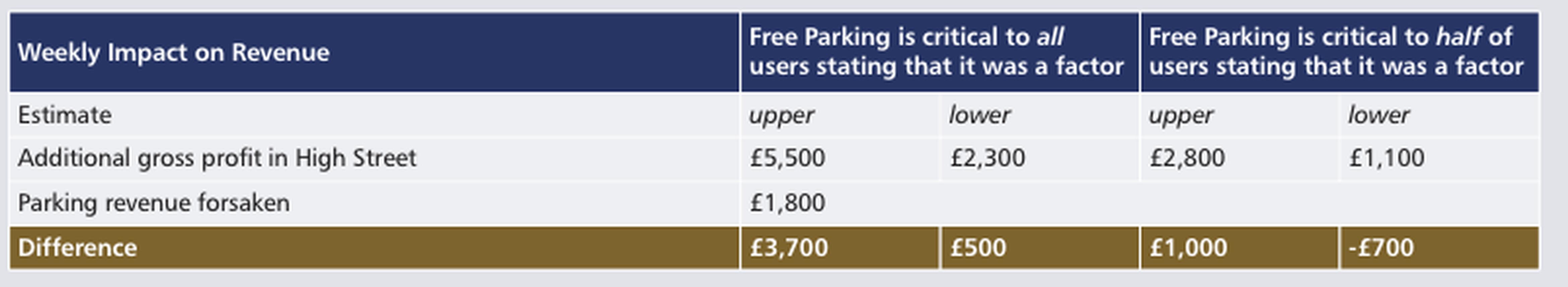 The Parking Perspectives Basildon survey results