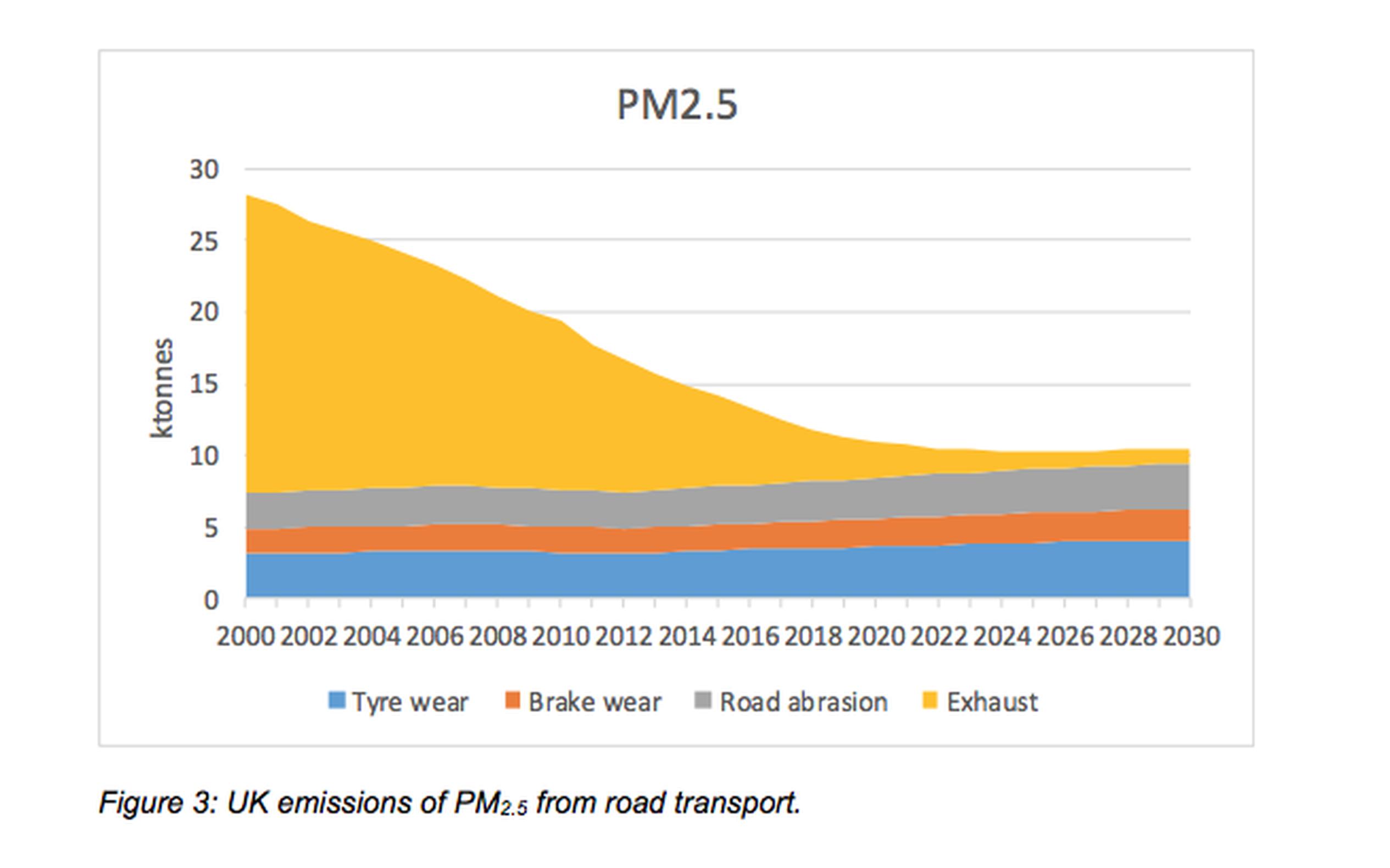 Non-exhaust emissions (NEE) now account for about three-quarters of all particulates from road transport. Yet  Government health experts say there is no compelling evidence that NEE particulates have a damaging impact on human health. In which case, why are we destroying the diesel vehicle industry? asks Paul Withrington