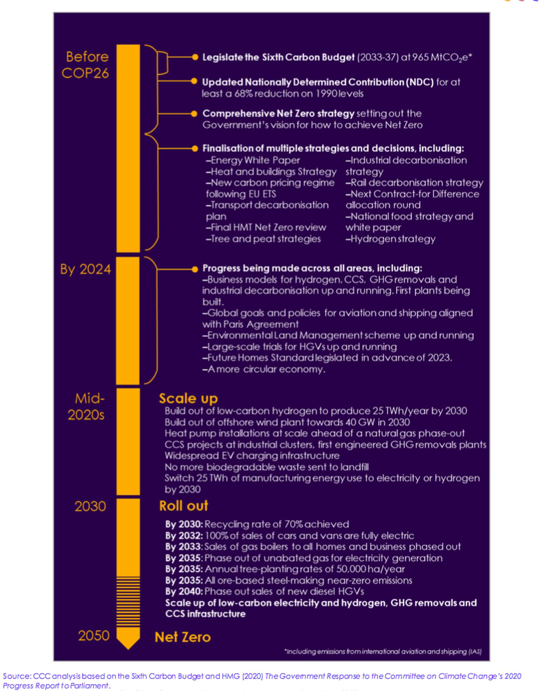 CCC`s timeline for delivery of a decade of change