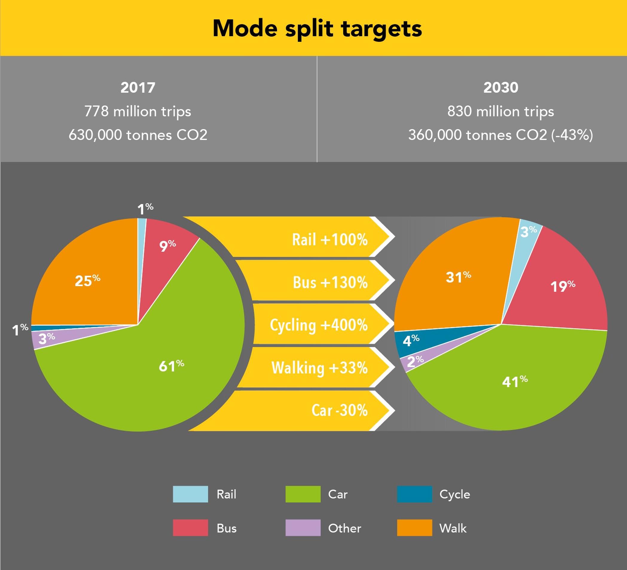 Connecting Leeds mode split targets