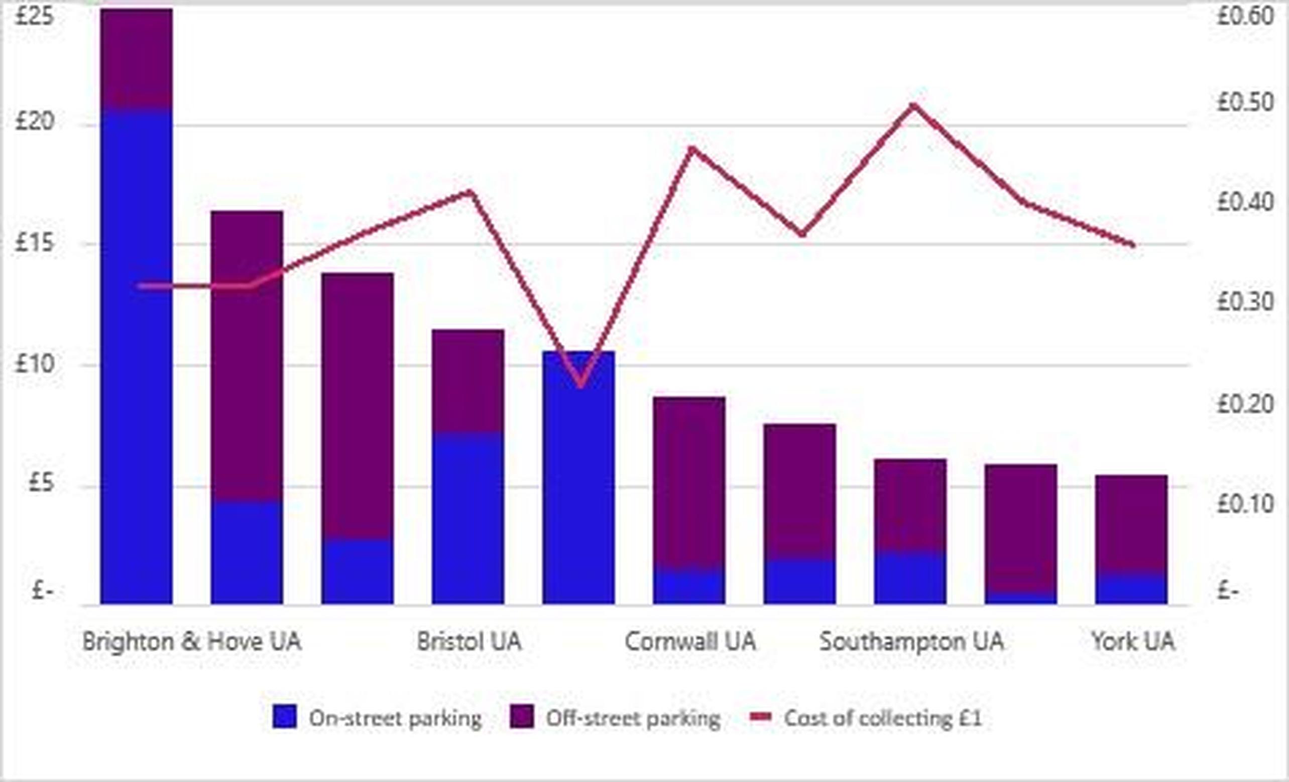 Top ten parking net-revenue earning unitary authorities
Source: Ministry of Housing, Communities and Local Government