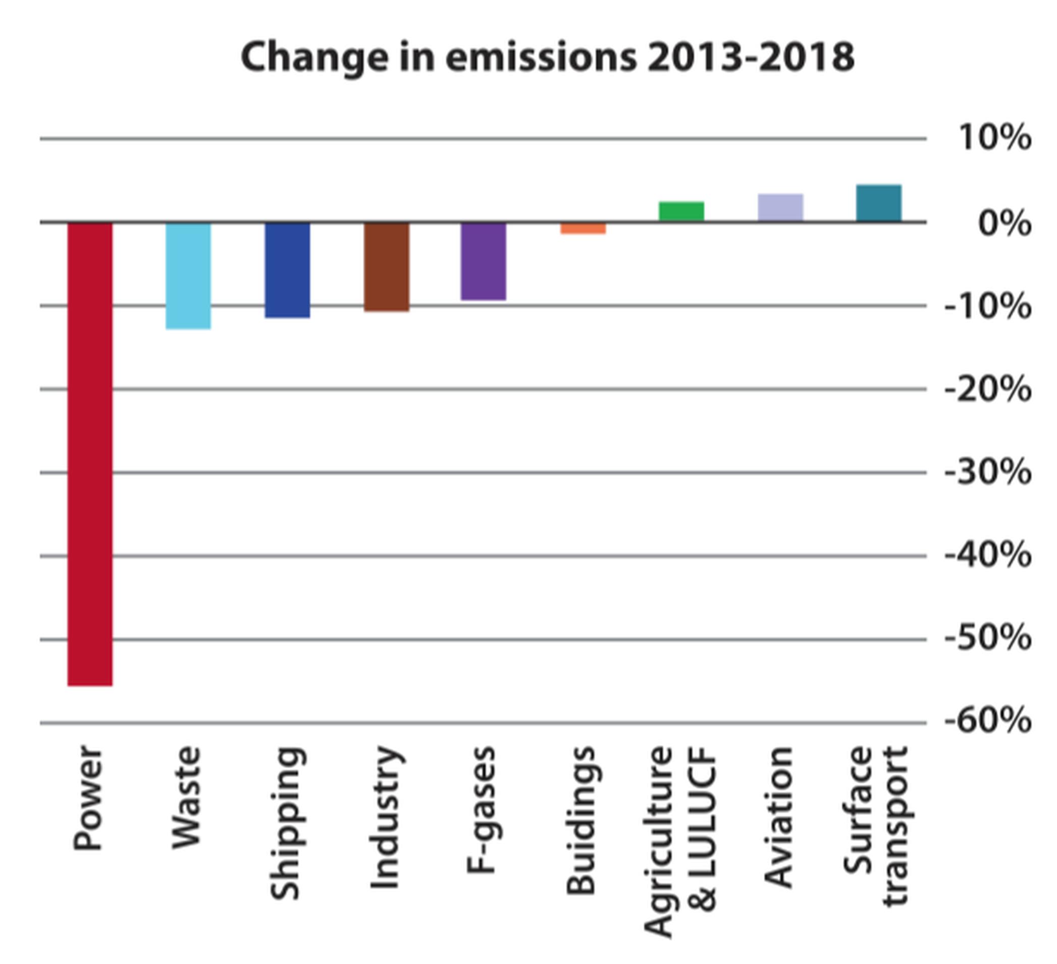 Changes in sectoral emissions between 2013 and 2018; building emissions in this chart are temperature-adjusted. Source: BEIS (2019) 2017 UK Greenhouse Gas Emissions; final figures: CCC calculations