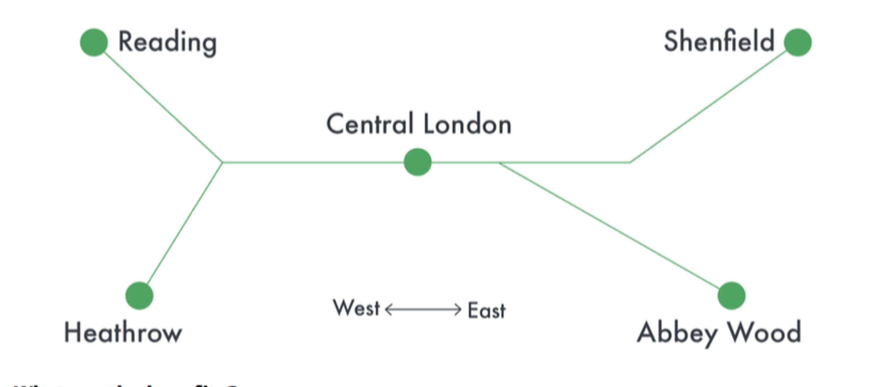 Crossrail will run from Reading and Heathrow (West) through to Central London to Shenfield and Abbey Wood (East).