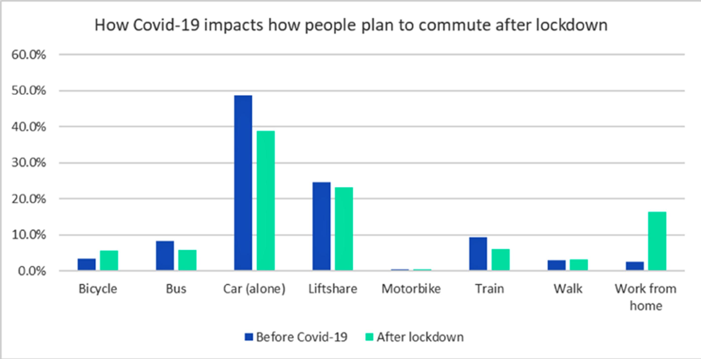 A survey in May showed that 48% planned to commute differently post Covid