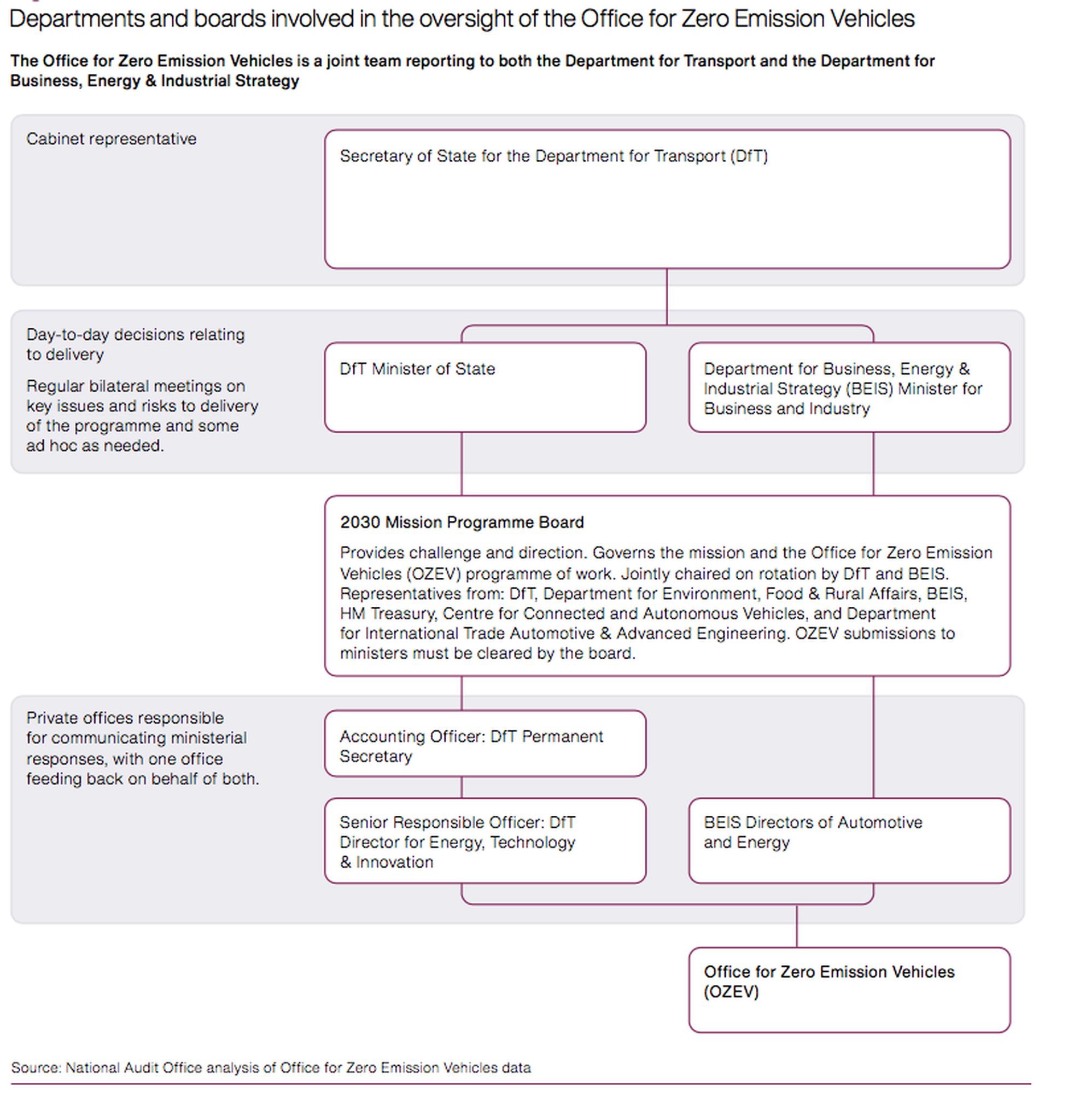 Departments and boards involved in the oversight of the Office for Zero Emission Vehicles