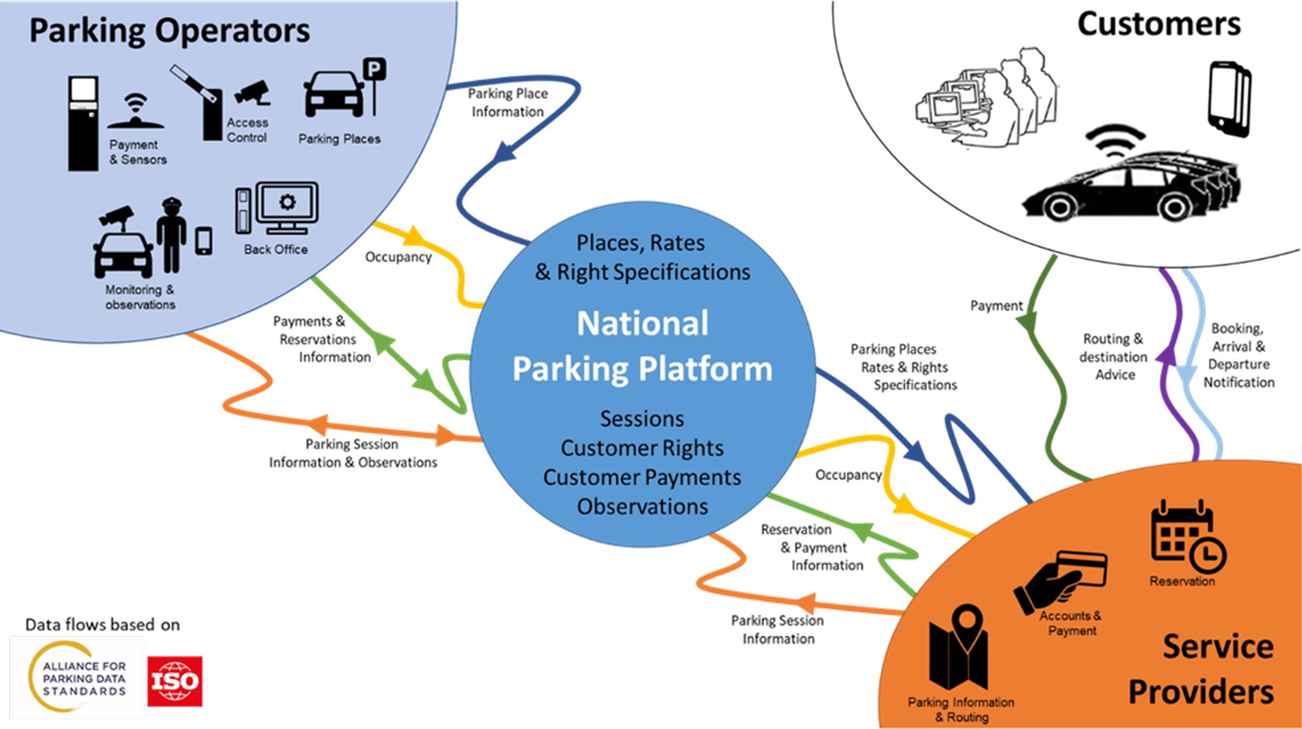National Parking Platform concept schematic