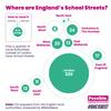 Most local authorities have not created School Streets, says BikeisBest