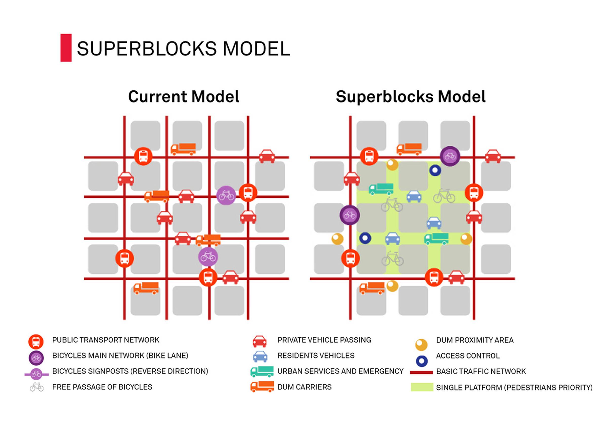 Barcelona’s superblocks are focused on neighbourhoods of nine blocks, with traffic restricted to roads around the outside. It’s one approach supporting the idea of 15 minute centres, and focused on local commerce, supporting affordable housing and boosting public transport as well as active streets