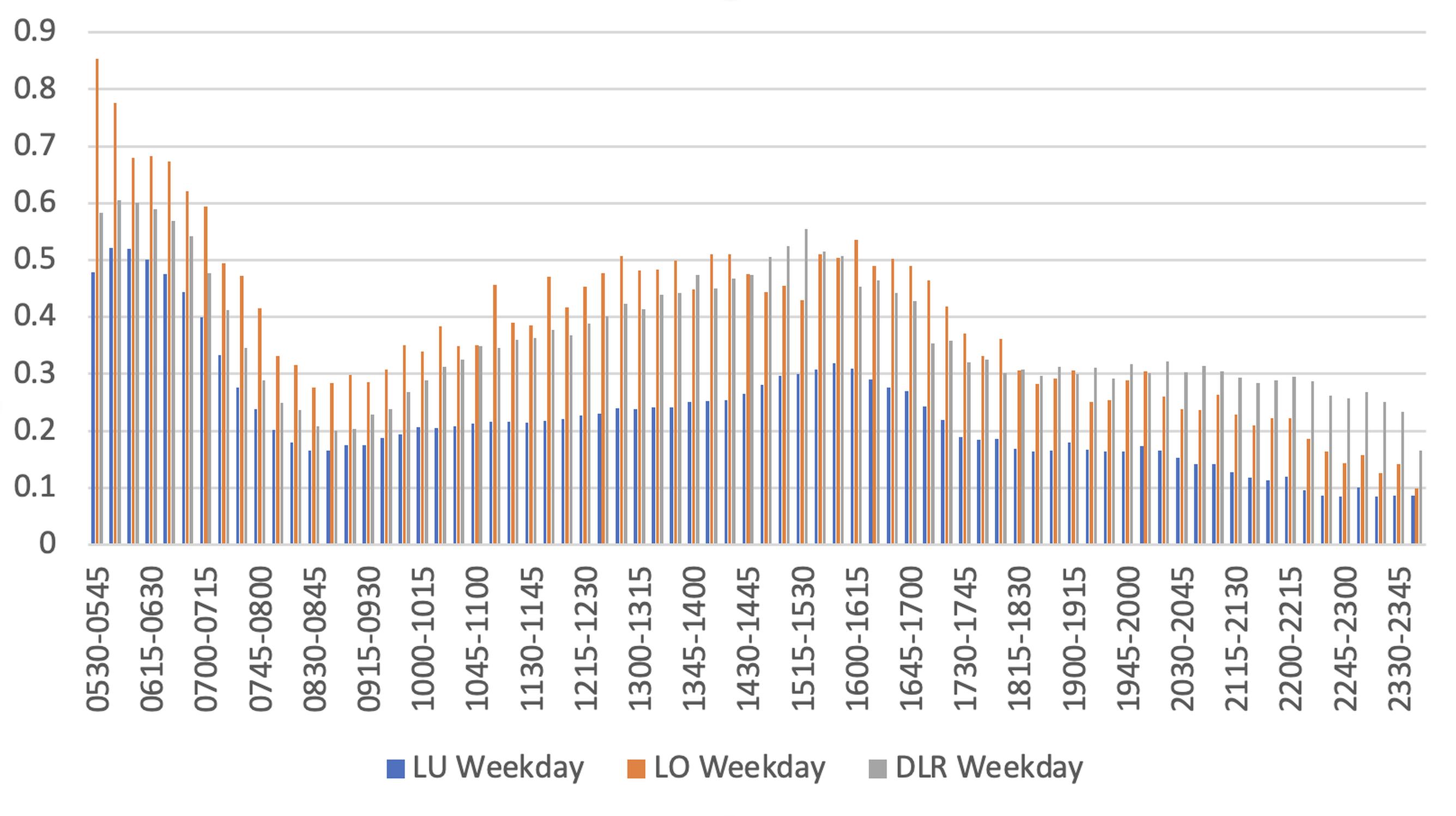 Figure 1: 2020 Weekday entrants into TfL stations compared with 2019 level, by 15-minute segments. Source: Transport for London
