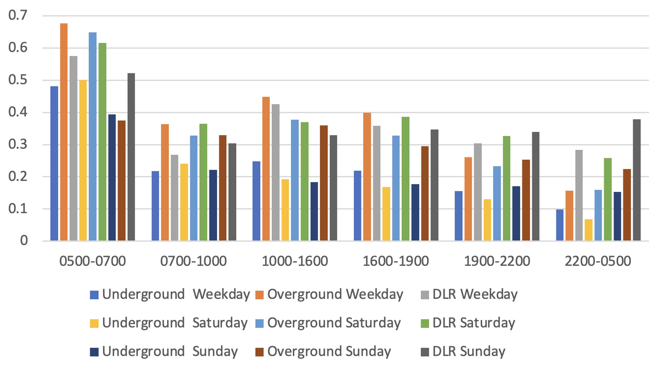 Figure 2: 2020 Entrants into TfL stations by time of day compared with 2019 Source: Transport for London