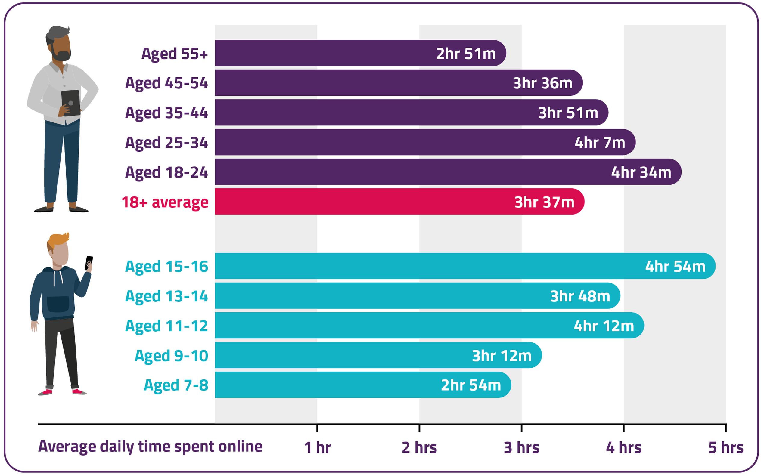 Average daily time online by age (Ofcom)