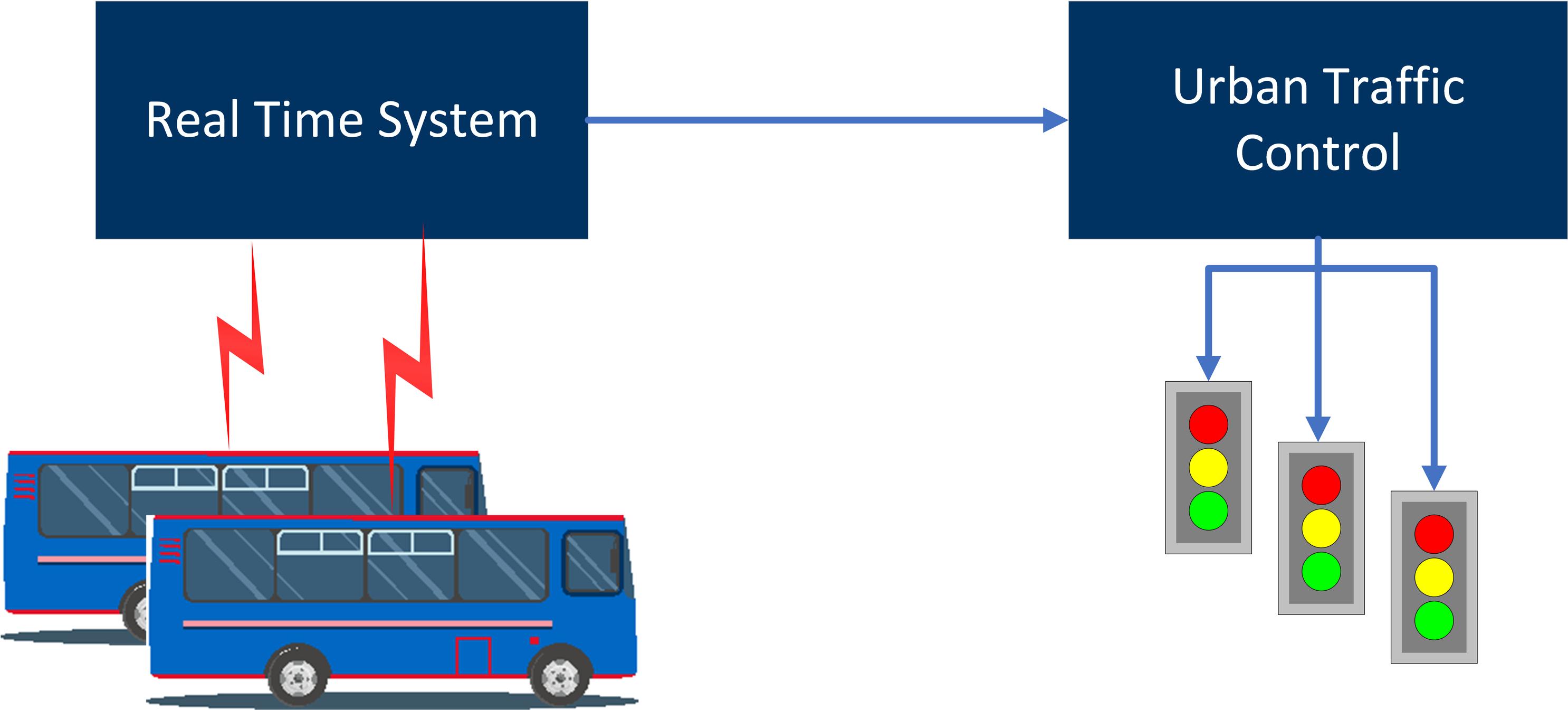 Traffic signals are linked to an urban traffic control system, which decides how much priority to give a bus