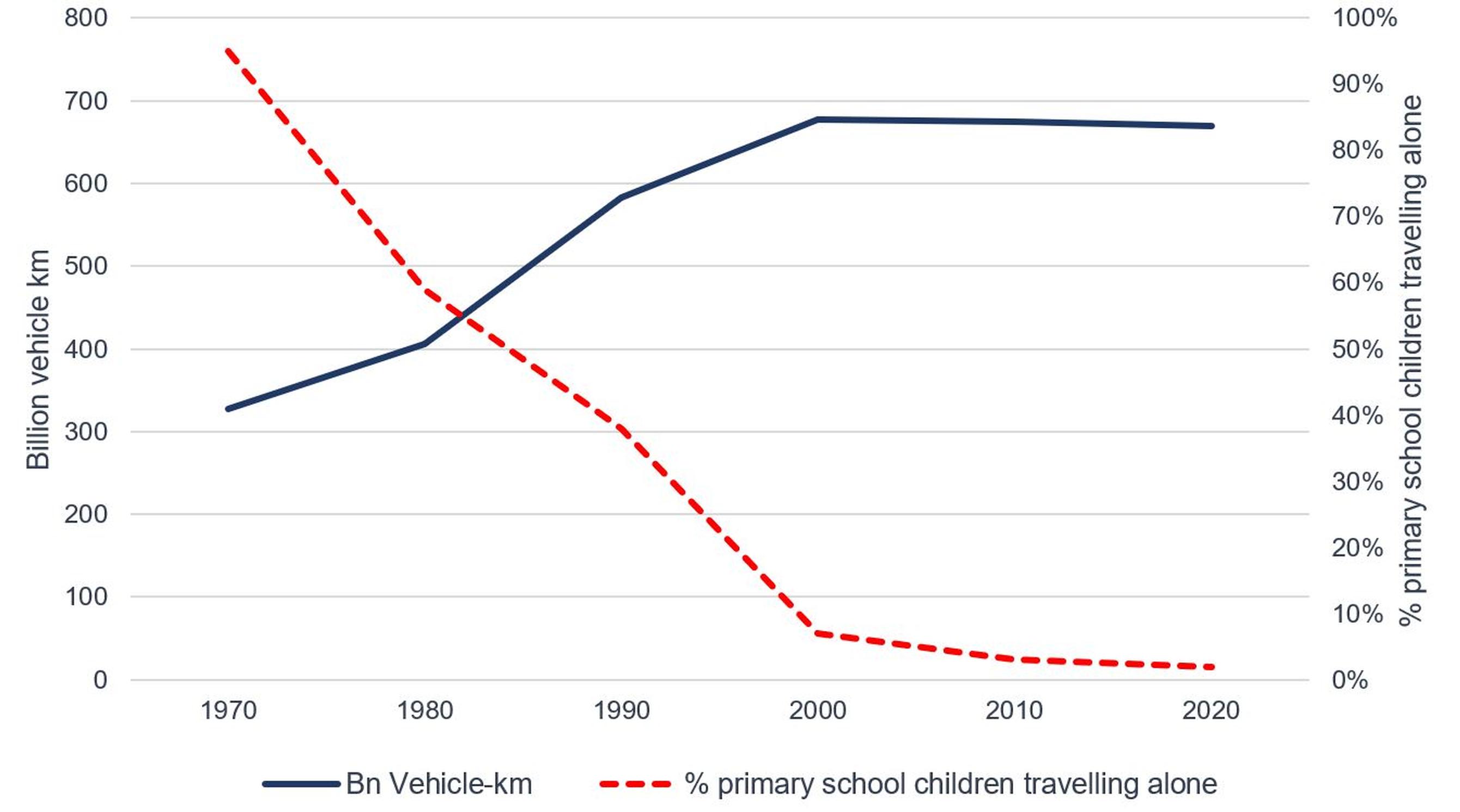 Figure 3: Passenger transport by car, van, and taxi and percentage of children travelling to primary school alone. Sources: Transport Statistics of Great Britain, NTS, 2014, 2013 [NTS0616]. Hillman, M., Adams, J., and Whitelegg, J 1990. One false move. London: Policy Studies Institute
