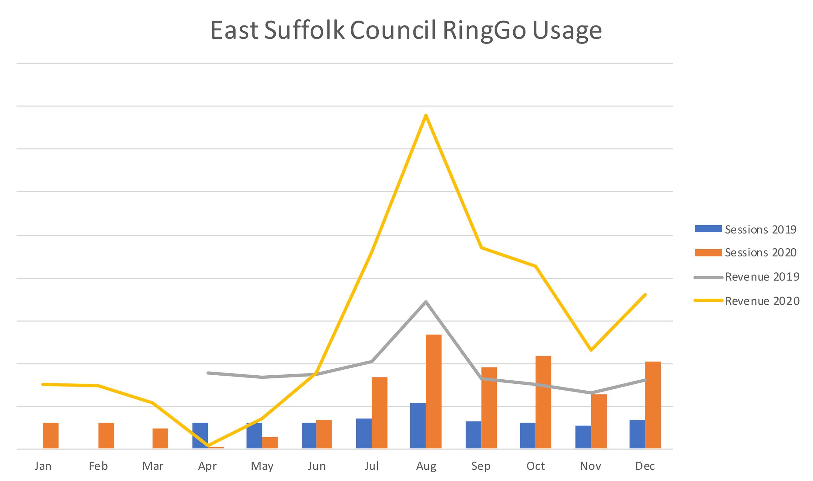 RingGo usage in East Sussex