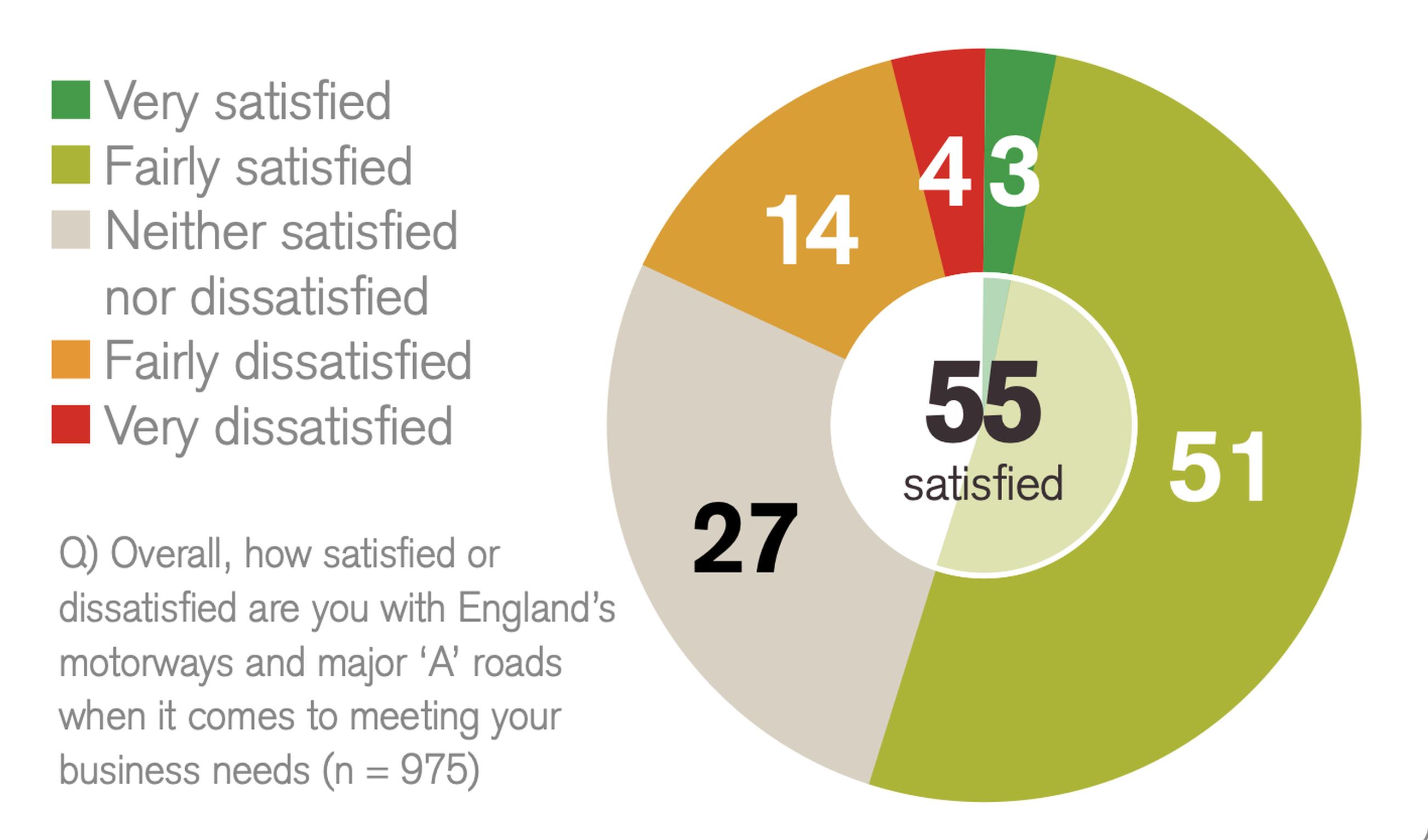 Overall satisfaction among users of England`s major roads