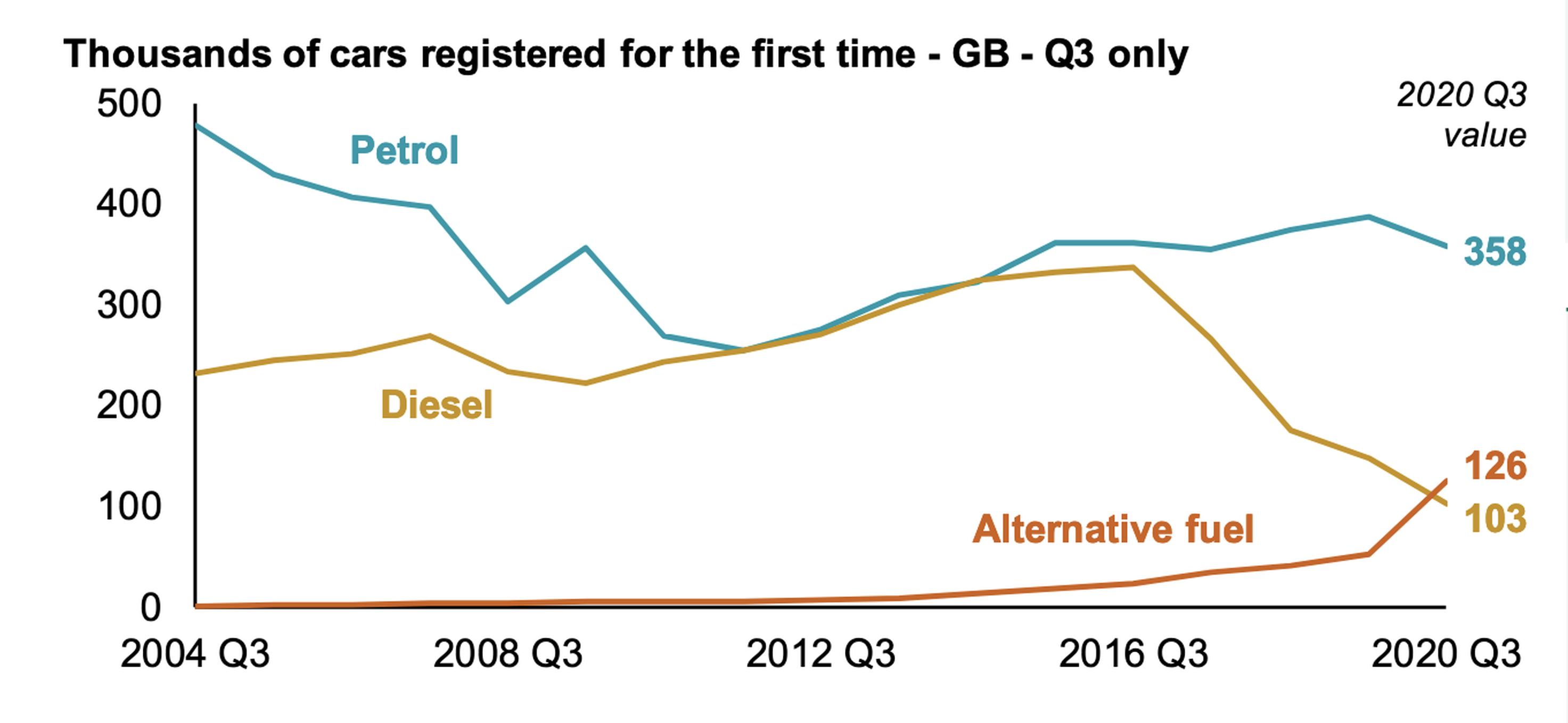 Alternative fuel car sales overtake diesel, DfT reveals