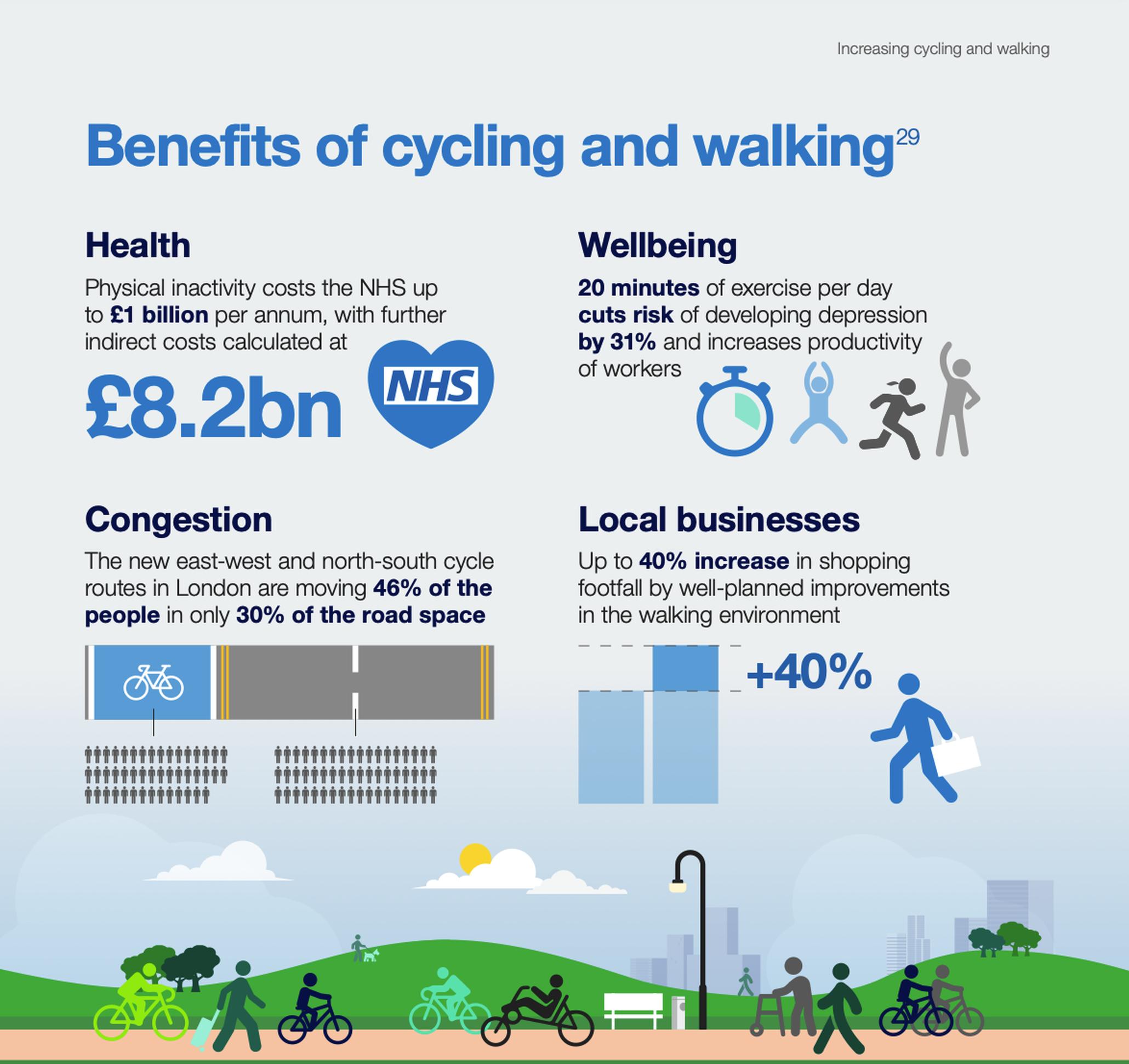 Plan lists the myriad benefits of a modal shift to active travel