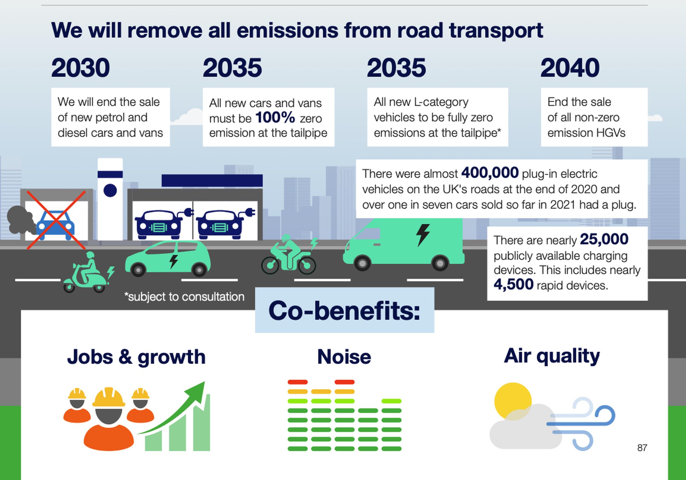 Government targets for phasing out non-zero emission road vehicles