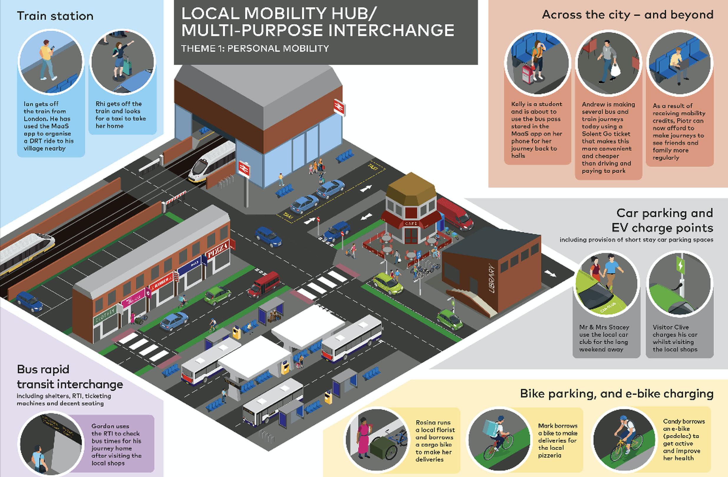 Solent Transport`s vision for mobility hubs
