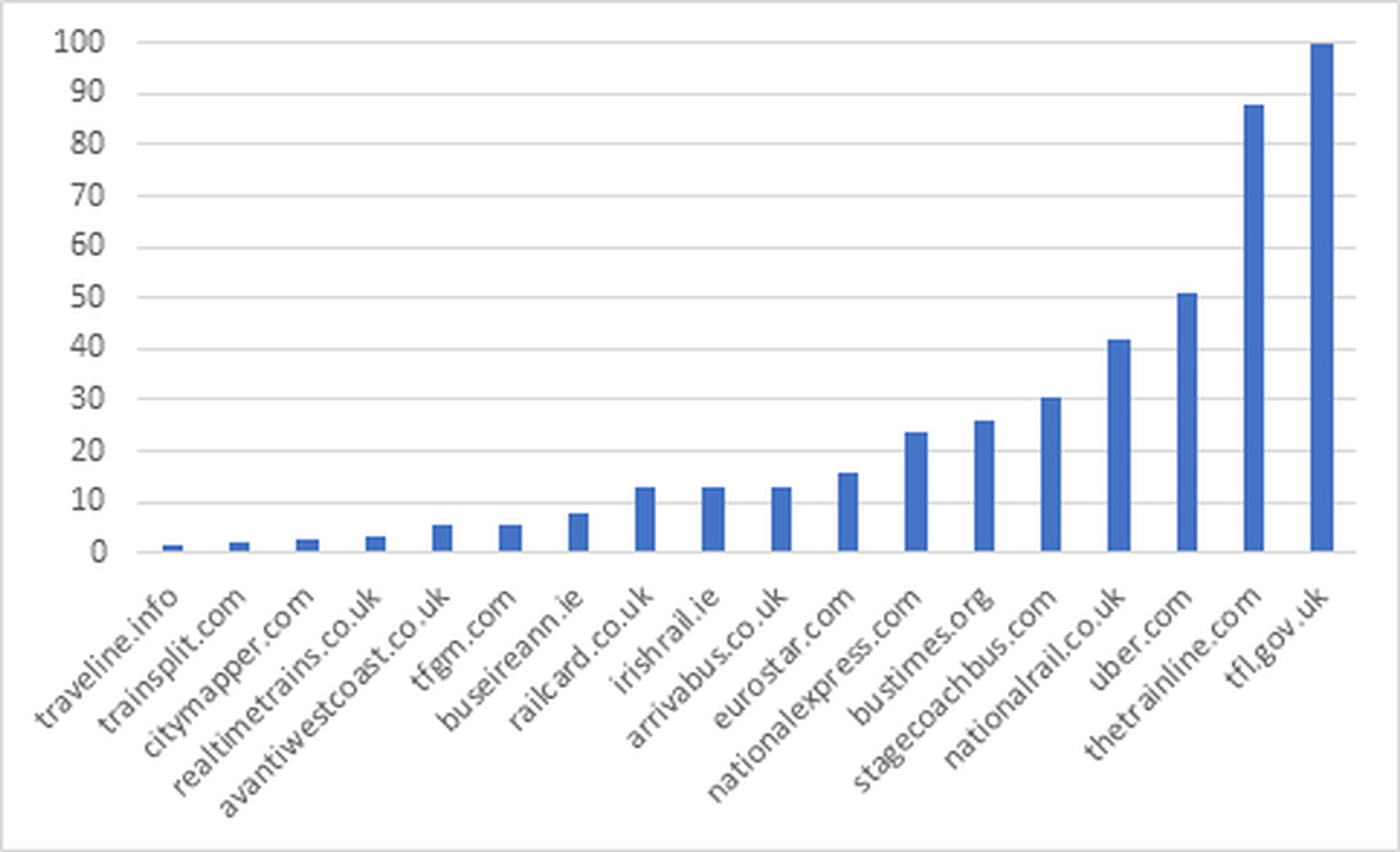 Figure 1: Index of monthly unique website users September 2020 – TfL.gov.uk =100m  Source: Similarweb.com