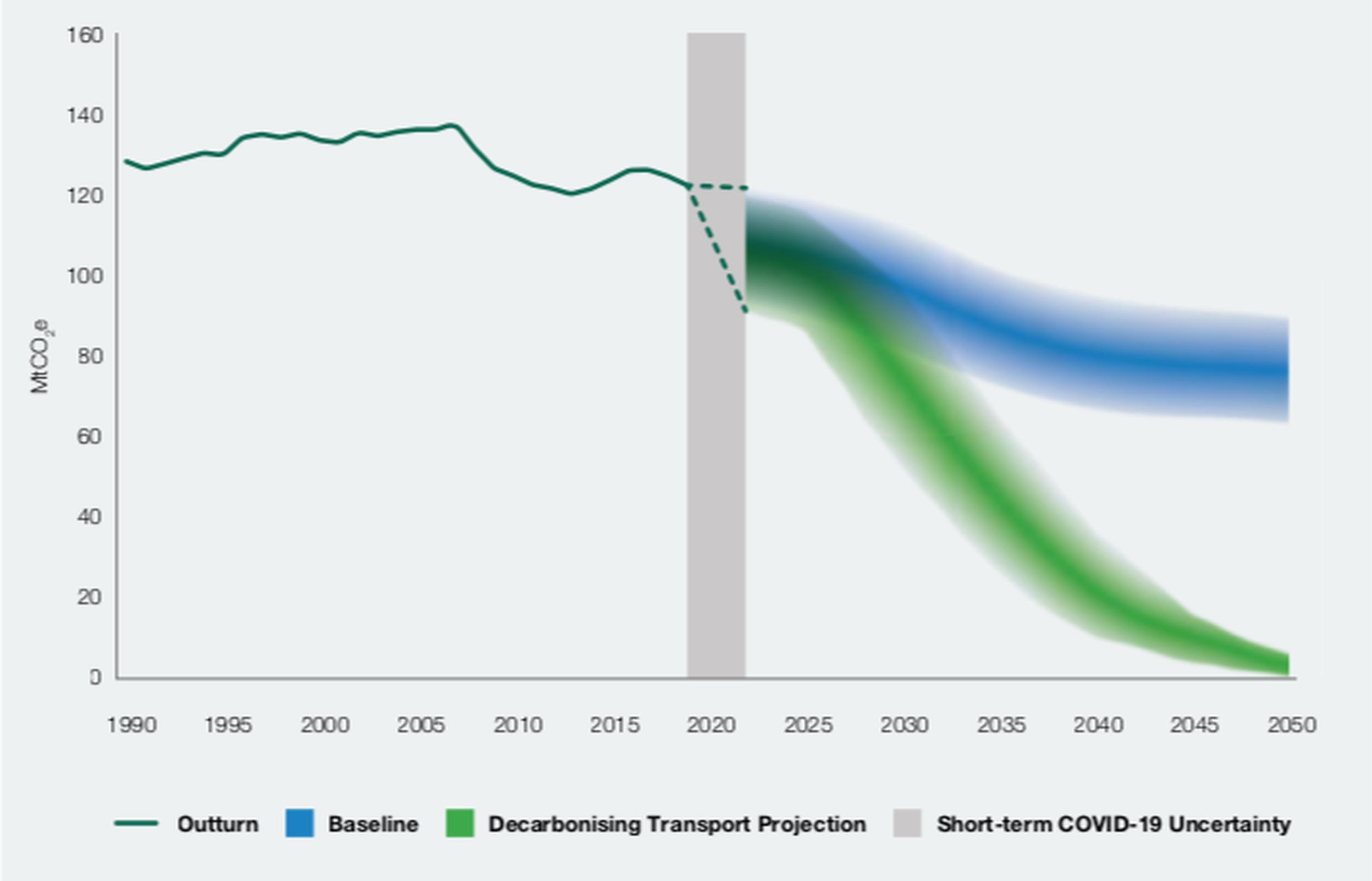 The DfT’s Transport Decarbonisation Plan