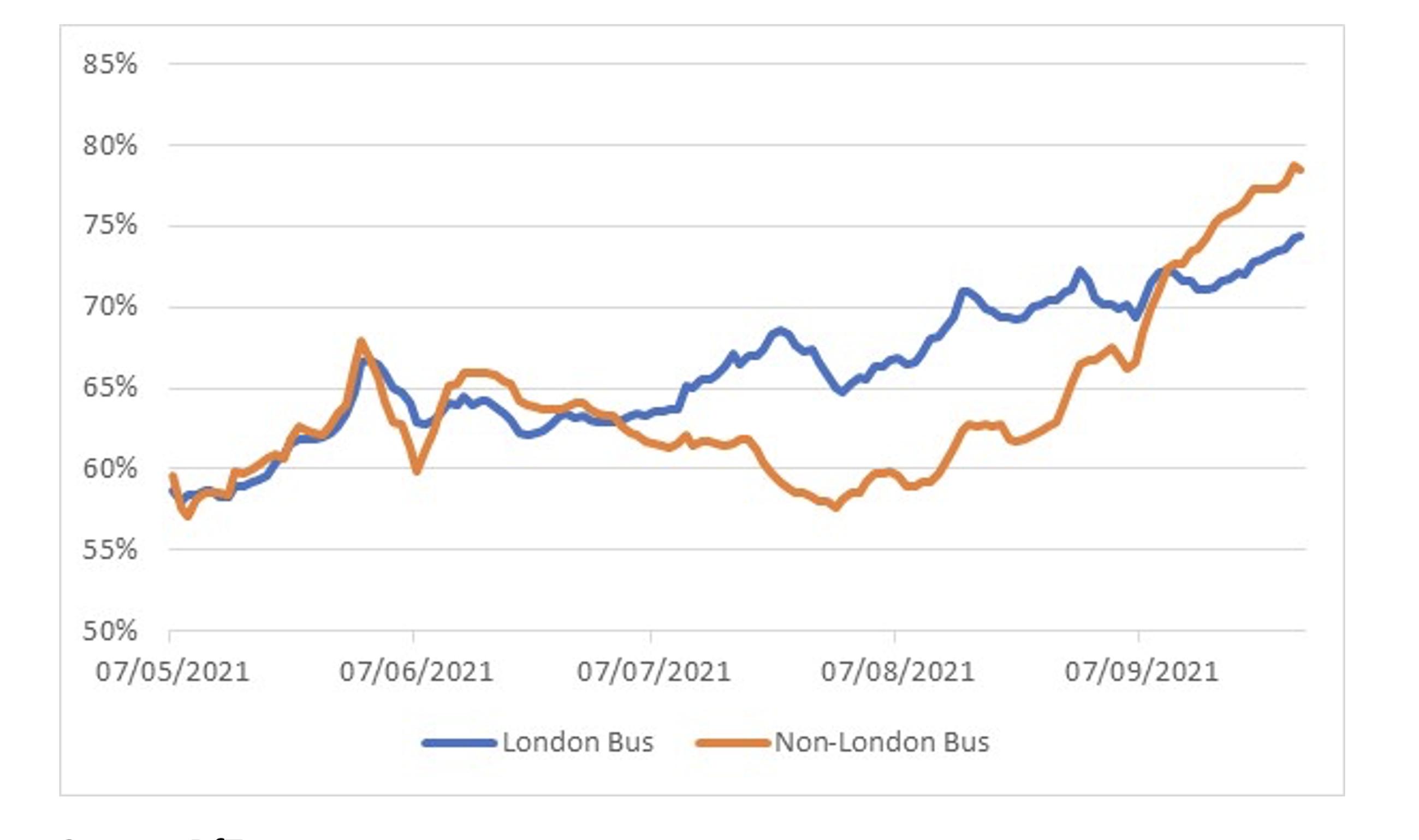 Figure 2: Bus use inside and outside London, 7 day moving average, pre-pandemic use =100. Source: DfT