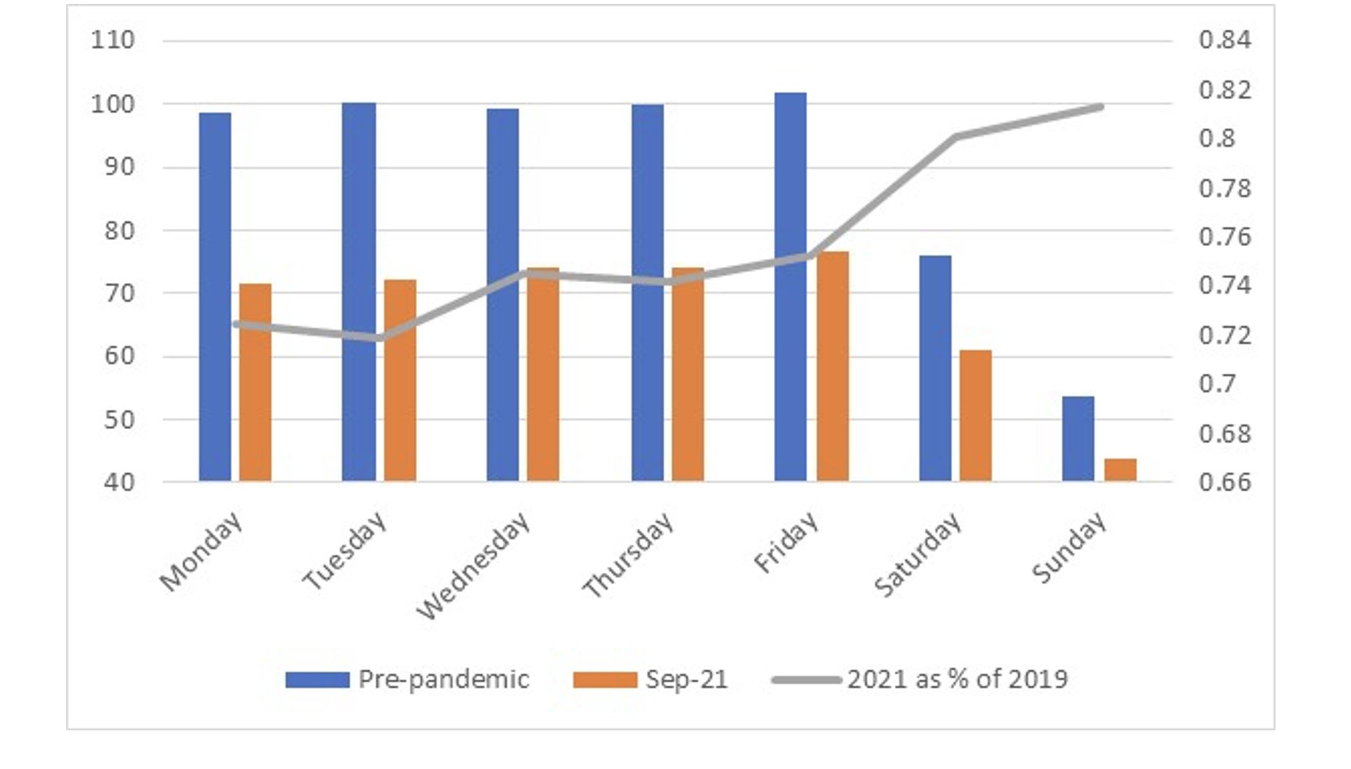Figure 3: Daily bus use in London: average weekday use pre-pandemic =100. Source: TfL