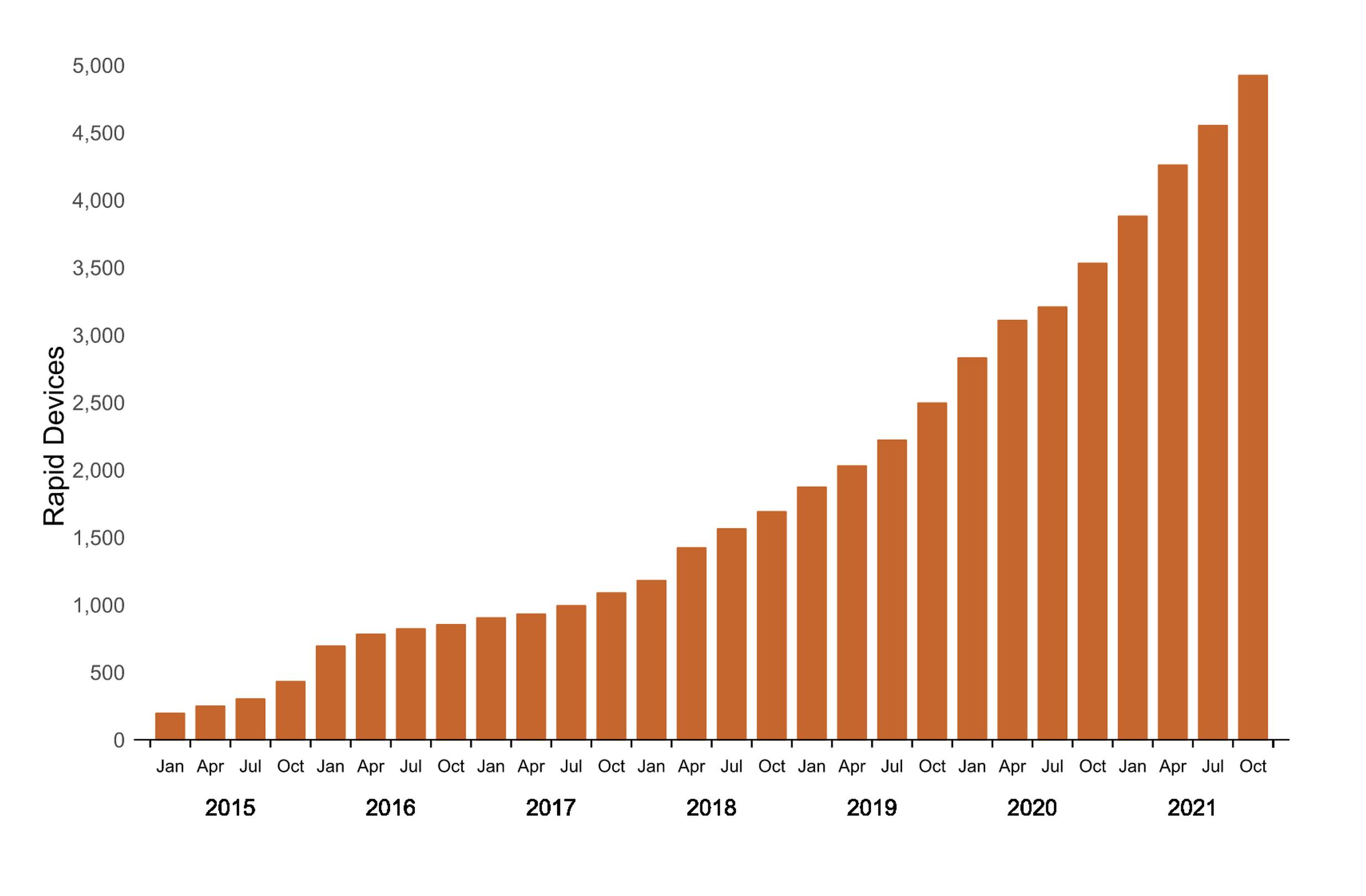 Growth in UK public rapid charging devices since 2015