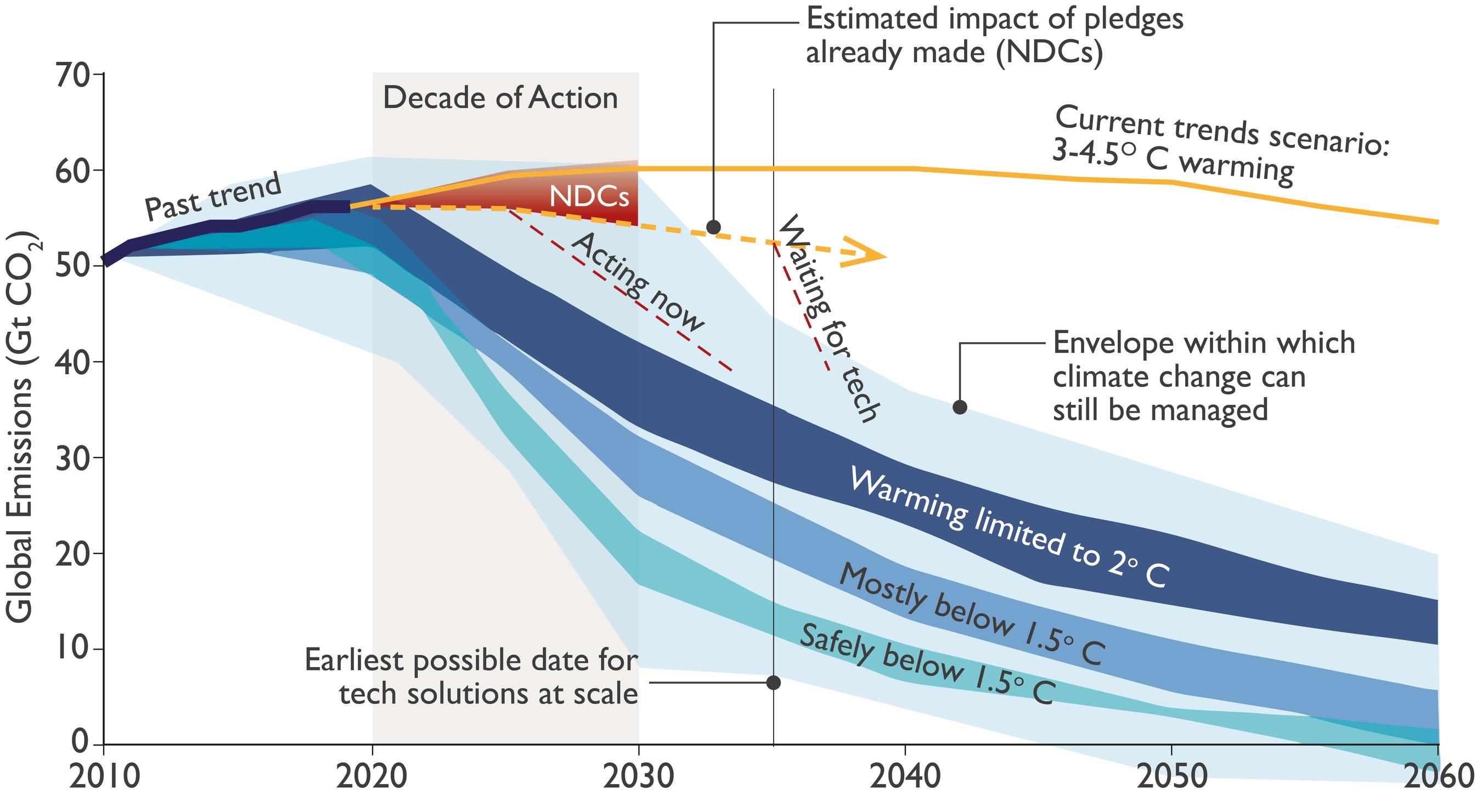 IPCC’s assessment of the impact of current pledges on climate change